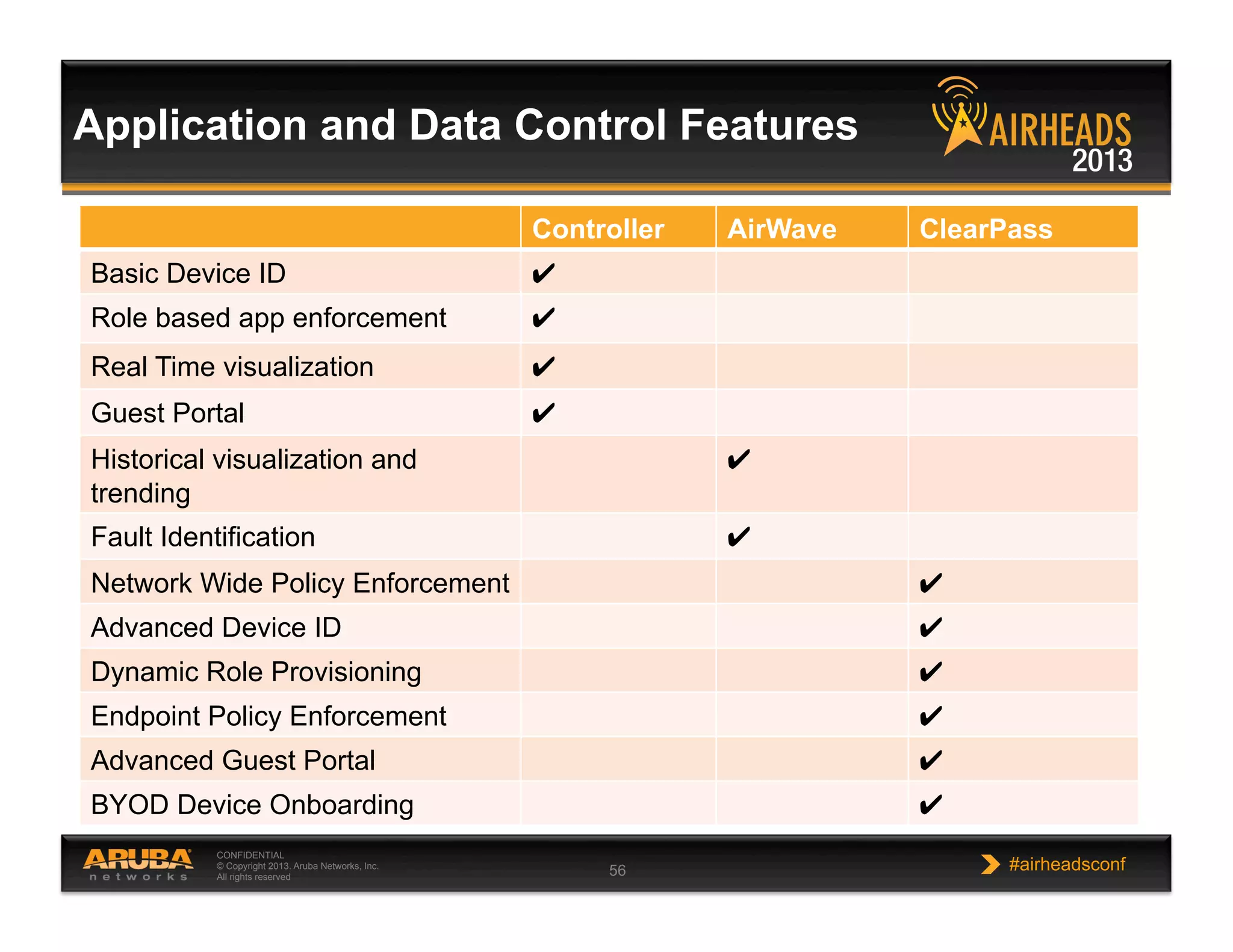CONFIDENTIAL
© Copyright 2013. Aruba Networks, Inc.
All rights reserved 56 #airheadsconf
Application and Data Control Features
Controller AirWave ClearPass
Basic Device ID ✔
Role based app enforcement ✔
Real Time visualization ✔
Guest Portal ✔
Historical visualization and
trending
✔
Fault Identification ✔
Network Wide Policy Enforcement ✔
Advanced Device ID ✔
Dynamic Role Provisioning ✔
Endpoint Policy Enforcement ✔
Advanced Guest Portal ✔
BYOD Device Onboarding ✔
 