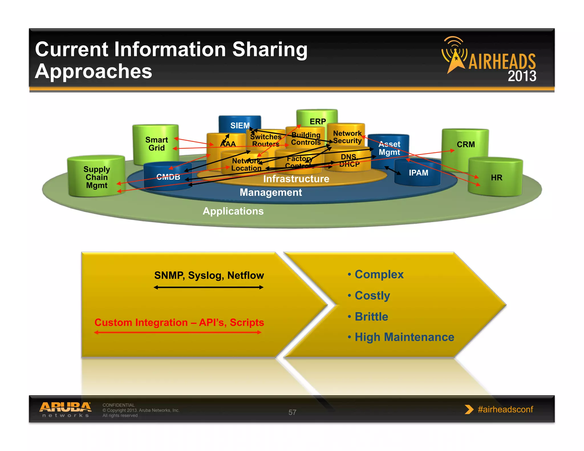 CONFIDENTIAL
© Copyright 2013. Aruba Networks, Inc.
All rights reserved 57 #airheadsconf
• Complex
• Costly
• Brittle
• High Maintenance
Applications
Management
Supply
Chain
Mgmt
Smart
Grid CRM
HR
ERP
CMDB
SIEM
Asset
Mgmt
IPAM
Infrastructure
Network
Security
DNS,
DHCP
AAA
Switches
Routers
Building
Controls
Factory
Controls
Network
Location
SNMP, Syslog, Netflow
Custom Integration – API’s, Scripts
Current Information Sharing
Approaches
 