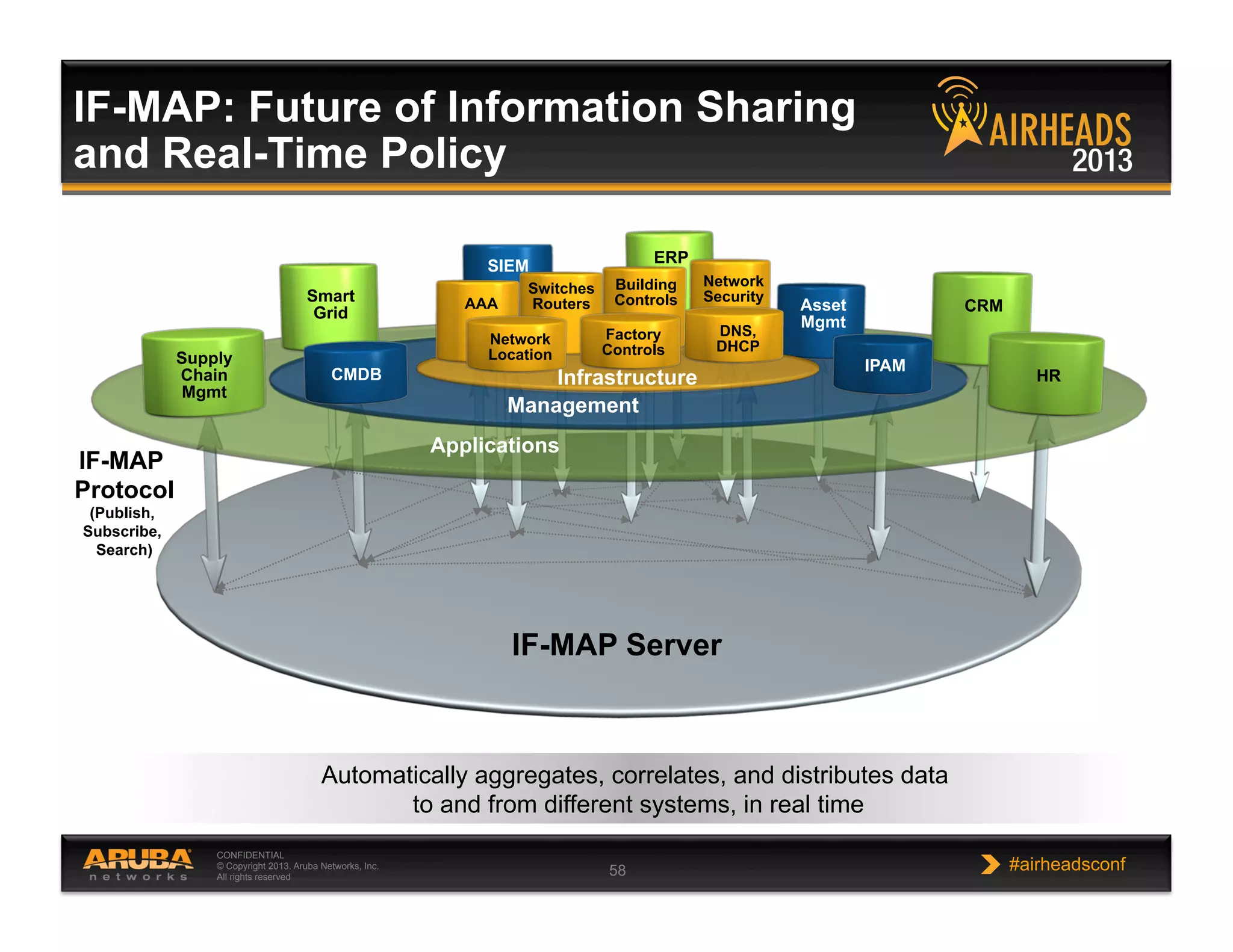 CONFIDENTIAL
© Copyright 2013. Aruba Networks, Inc.
All rights reserved 58 #airheadsconf
IF-MAP Server
Applications
Management
Supply
Chain
Mgmt
Smart
Grid CRM
HR
ERP
CMDB
SIEM
Asset
Mgmt
IPAM
Infrastructure
Network
Security
DNS,
DHCP
AAA
Switches
Routers
Building
Controls
Factory
Controls
Network
Location
IF-MAP
Protocol
(Publish,
Subscribe,
Search)
Automatically aggregates, correlates, and distributes data
to and from different systems, in real time
IF-MAP: Future of Information Sharing
and Real-Time Policy
 