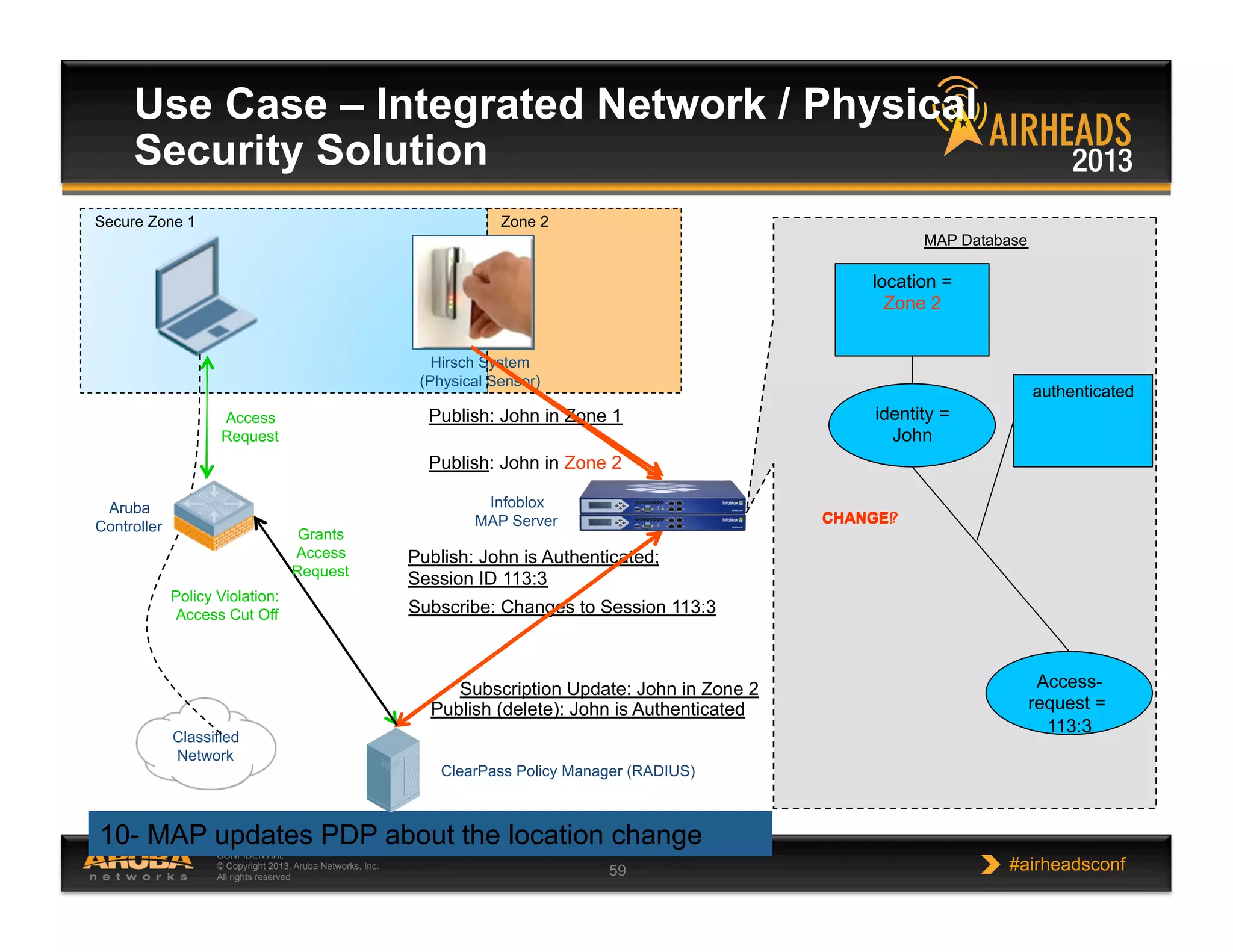 CONFIDENTIAL
© Copyright 2013. Aruba Networks, Inc.
All rights reserved 59 #airheadsconf
11- RADIUS updates firewall policy to block access12- PDP publishes the update to the MAP1- User (John) enters zone 12- Hirsch system publishes to the MAP server3- User requests for access to the network4- PDP publishes to the MAP server5- PDP Subscribes to the MAP server6- PDP grants access to the UNCLASS network7- User connects to the classified network8- User leaves Zone 1, while still logged in
Subscription Update: John in Zone 2
9- Card reader publishes the update to the MAP10- MAP updates PDP about the location change
Use Case – Integrated Network / Physical
Security Solution
Infoblox
MAP Server
Hirsch System
(Physical Sensor)
Publish: John in Zone 1
Publish: John is Authenticated;
Session ID 113:3
Subscribe: Changes to Session 113:3
identity =
John
location =
Zone 1
Access-
request =
113:3
Secure Zone 1
Classified
Network
Publish: John in Zone 2
location =
Zone 2
Publish (delete): John is Authenticated
Access
Request
Grants
Access
Request
Zone 2
MAP Database
authenticated
Policy Violation:
Access Cut Off
CHANGE?CHANGE!
Aruba
Controller
ClearPass Policy Manager (RADIUS)
 