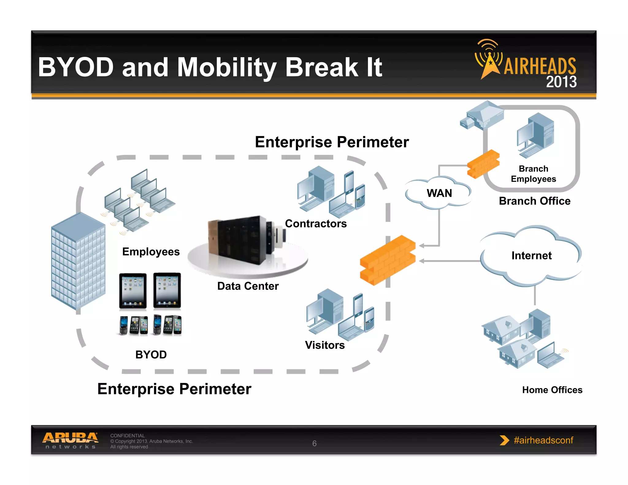 CONFIDENTIAL
© Copyright 2013. Aruba Networks, Inc.
All rights reserved 6 #airheadsconf
BYOD and Mobility Break It
Enterprise Perimeter
Employees
BYOD
WAN
Branch Office
Branch
Employees
Home Offices
Internet
Data Center
Visitors
Contractors
Enterprise Perimeter
 