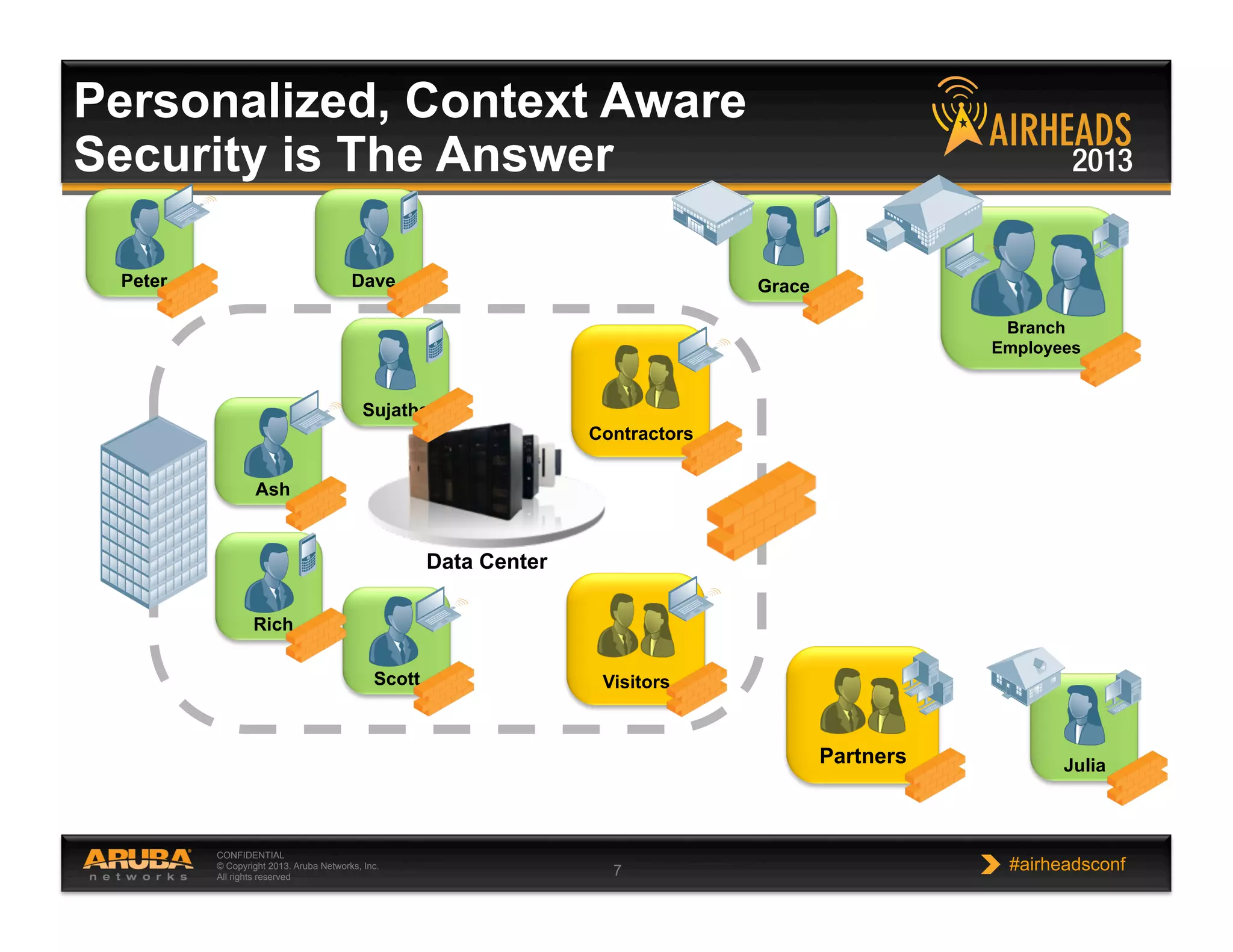 CONFIDENTIAL
© Copyright 2013. Aruba Networks, Inc.
All rights reserved 7 #airheadsconf
Personalized, Context Aware
Security is The Answer
Data Center
Peter
JuliaPartners
Branch
Employees
Ash
Rich
Scott
Dave
Sujatha
Contractors
Visitors
Grace
 