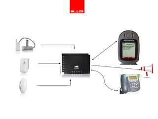 Smoke Detector.CENTRAL UNITThe basic form of a security system starts with a control panel that is operated by a keypad / remote key fob, usually located in a closet or basement. 