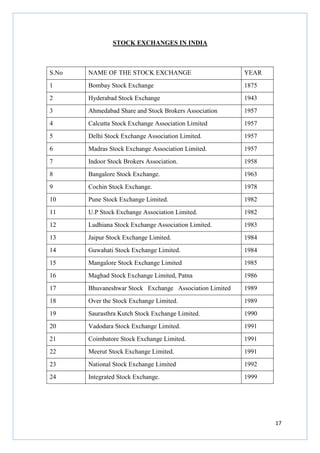 17
STOCK EXCHANGES IN INDIA
S.No NAME OF THE STOCK EXCHANGE YEAR
1 Bombay Stock Exchange 1875
2 Hyderabad Stock Exchange 1943
3 Ahmedabad Share and Stock Brokers Association 1957
4 Calcutta Stock Exchange Association Limited 1957
5 Delhi Stock Exchange Association Limited. 1957
6 Madras Stock Exchange Association Limited. 1957
7 Indoor Stock Brokers Association. 1958
8 Bangalore Stock Exchange. 1963
9 Cochin Stock Exchange. 1978
10 Pune Stock Exchange Limited. 1982
11 U.P Stock Exchange Association Limited. 1982
12 Ludhiana Stock Exchange Association Limited. 1983
13 Jaipur Stock Exchange Limited. 1984
14 Guwahati Stock Exchange Limited. 1984
15 Mangalore Stock Exchange Limited 1985
16 Maghad Stock Exchange Limited, Patna 1986
17 Bhuvaneshwar Stock Exchange Association Limited 1989
18 Over the Stock Exchange Limited. 1989
19 Saurasthra Kutch Stock Exchange Limited. 1990
20 Vadodara Stock Exchange Limited. 1991
21 Coimbatore Stock Exchange Limited. 1991
22 Meerut Stock Exchange Limited. 1991
23 National Stock Exchange Limited 1992
24 Integrated Stock Exchange. 1999
 