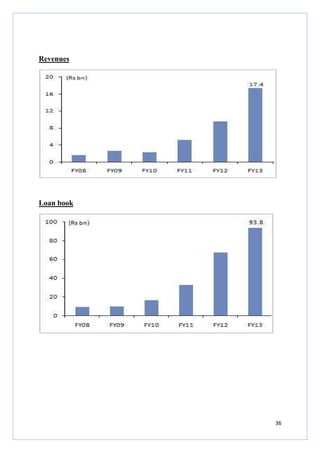 36
Revenues
Loan book
 