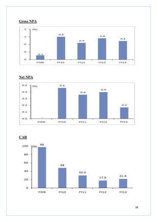 38
Gross NPA
Net NPA
CAR
 