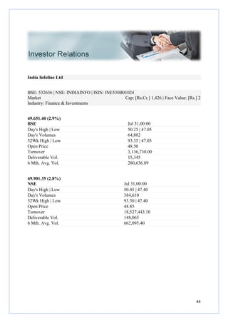 India Infoline Ltd
BSE: 532636 | NSE: INDIAINFO
Market
Industry: Finance & Investments
49.651.40 (2.9%)
BSE
Day's High | Low
Day's Volumes
52Wk High | Low
Open Price
Turnover
Deliverable Vol.
6 Mth. Avg. Vol.
49.901.35 (2.8%)
NSE
Day's High | Low
Day's Volumes
52Wk High | Low
Open Price
Turnover
Deliverable Vol.
6 Mth. Avg. Vol.
INDIAINFO | ISIN: INE530B01024
Cap: [Rs.Cr.] 1,426 | Face
Finance & Investments
Jul 31,00:00
50.25 | 47.05
64,802
93.35 | 47.05
48.50
3,136,730.00
15,345
280,636.89
Jul 31,00:00
50.45 | 47.40
384,610
93.30 | 47.40
48.85
18,527,443.10
148,065
662,095.40
44
Face Value: [Rs.] 2
 