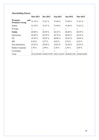 46
Shareholding Pattern
Mar-2013 Dec-2012 Sep-2012 Jun-2012 Mar-2012
Promoter and
Promoter Group
31.10 % 31.61 % 31.68 % 31.60 % 31.61 %
Indian 31.10 % 31.61 % 31.68 % 31.60 % 31.61 %
Foreign -- -- -- -- --
Public 68.90 % 68.39 % 68.32 % 68.40 % 68.39 %
Institutions 43.68 % 44.19 % 44.70 % 44.86 % 44.16 %
FII 39.34 % 39.92 % 40.08 % 39.63 % 39.84 %
DII 4.34 % 4.27 % 4.62 % 5.23 % 4.32 %
Non Institutions 25.22 % 24.20 % 23.62 % 23.54 % 24.23 %
Bodies Corporate 2.78 % 2.99 % 2.29 % 2.39 % 2.05 %
Custodians -- -- -- -- --
Total 29,52,29,883 28,99,57,953 28,91,16,953 28,90,81,953 28,90,24,203
 