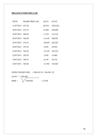 86
RELIANCE INDUSTRY LTD.
DATE SHARE PRICE (X) (X-X') (X-X')2
31/07/2013 437.30 40.355 1628.526
30/07/2013 419.75 22.805 520.068
29/07/2013 408.50 11.555 133.518
26/07/2013 382.80 -14.145 200.081
25/07/2013 376.25 -20.695 428.283
24/07/2013 391.95 -4.995 24.950
23/07/2013 384.20 -12.745 162.435
22/07/2013 392.95 -3.995 15.960
19/07/2013 390.75 -6.195 38.378
18/07/2013 385.00 -11.945 142.683
EXPECTED RETURN = 3969.45/10 = 396.945 =X’
(X-X') 2
= 3294.882
RISK = 3294.882 = 57.401
 