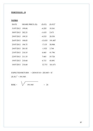 87
PORTFOLIO – B
WIPRO
DATE SHARE PRICE (X) (X-X') (X-X')2
31/07/2013 199.60 -4.285 18.361
30/07/2013 202.25 -1.635 2.673
29/07/2013 199.35 -4.535 20.556
26/07/2013 190.05 -13.835 191.407
25/07/2013 196.75 -7.135 50.908
24/07/2013 201.95 -1.935 3.744
23/07/2013 210.35 6.465 41.796
22/07/2013 211.35 7.465 55.726
19/07/2013 210.60 6.715 45.091
18/07/2013 216.60 12.715 161.671
EXPECTED RETURN = 2038.85/10 = 203.885 = X’
(X-X') 2
= 591.945
RISK = 591.945 = 24
 