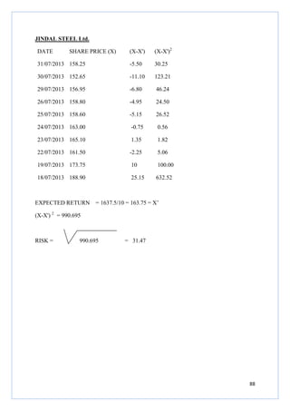 88
JINDAL STEEL Ltd.
DATE SHARE PRICE (X) (X-X') (X-X')2
31/07/2013 158.25 -5.50 30.25
30/07/2013 152.65 -11.10 123.21
29/07/2013 156.95 -6.80 46.24
26/07/2013 158.80 -4.95 24.50
25/07/2013 158.60 -5.15 26.52
24/07/2013 163.00 -0.75 0.56
23/07/2013 165.10 1.35 1.82
22/07/2013 161.50 -2.25 5.06
19/07/2013 173.75 10 100.00
18/07/2013 188.90 25.15 632.52
EXPECTED RETURN = 1637.5/10 = 163.75 = X’
(X-X') 2
= 990.695
RISK = 990.695 = 31.47
 