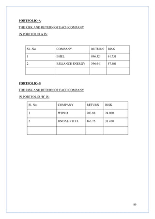 89
PORTFOLIO-A
THE RISK AND RETURN OF EACH COMPANY
IN PORTFOLIO A IS:
SL .No COMPANY RETURN RISK
1 BHEL 896.32 61.751
2 RELIANCE ENERGY 396.94 57.401
PORTFOLIO-B
THE RISK AND RETURN OF EACH COMPANY
IN PORTFOLIO ‘B’ IS:
SI. No COMPANY RETURN RISK
1 WIPRO 203.88 24.000
2 JINDAL STEEL 163.75 31.470
 