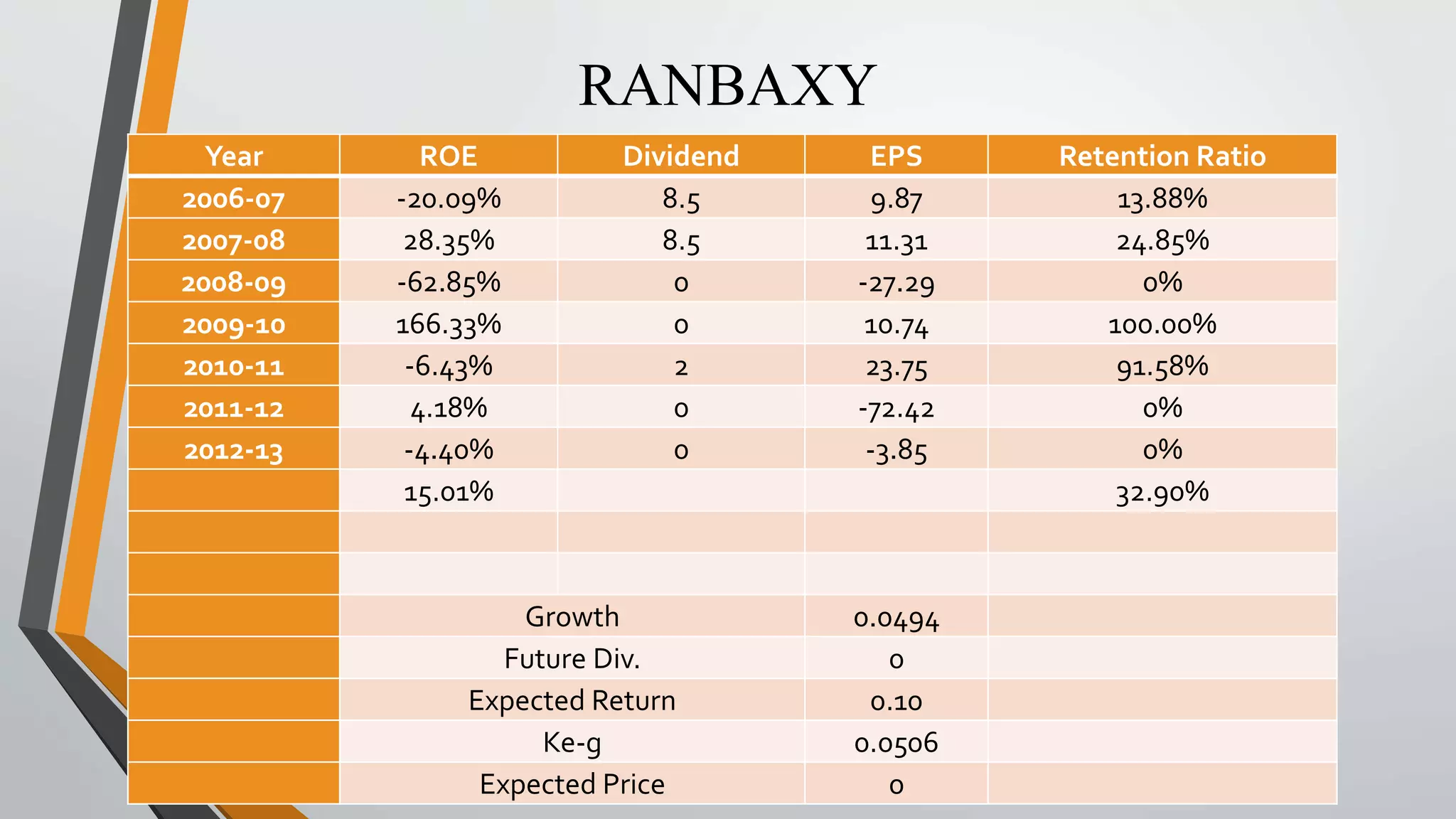 RANBAXY 
Year ROE Dividend EPS Retention Ratio 
2006-07 -20.09% 8.5 9.87 13.88% 
2007-08 28.35% 8.5 11.31 24.85% 
2008-09 -62.85% 0 -27.29 0% 
2009-10 166.33% 0 10.74 100.00% 
2010-11 -6.43% 2 23.75 91.58% 
2011-12 4.18% 0 -72.42 0% 
2012-13 -4.40% 0 -3.85 0% 
15.01% 32.90% 
Growth 0.0494 
Future Div. 0 
Expected Return 0.10 
Ke-g 0.0506 
Expected Price 0 
 