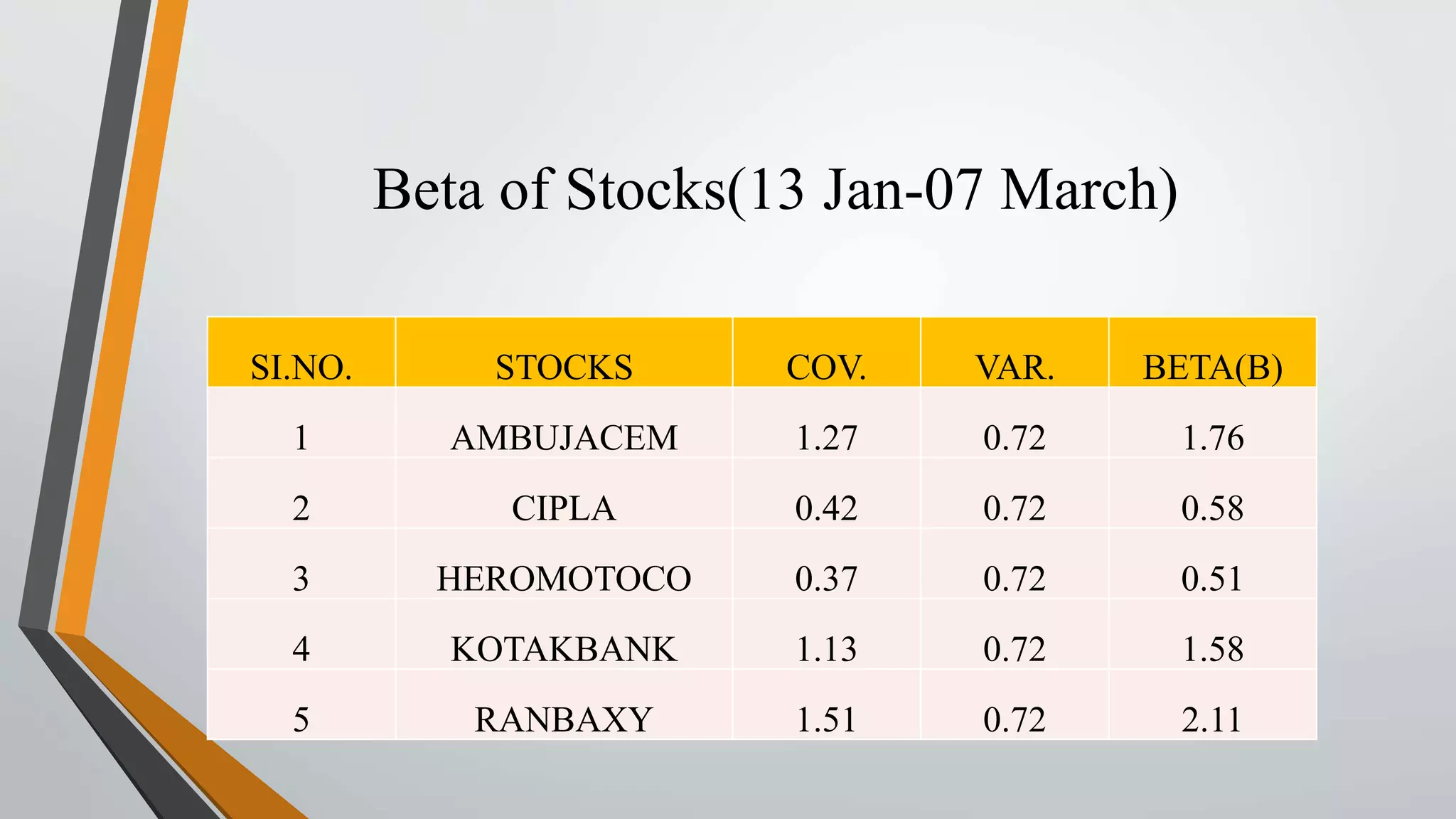 Beta of Stocks(13 Jan-07 March) 
SI.NO. STOCKS COV. VAR. BETA(B) 
1 AMBUJACEM 1.27 0.72 1.76 
2 CIPLA 0.42 0.72 0.58 
3 HEROMOTOCO 0.37 0.72 0.51 
4 KOTAKBANK 1.13 0.72 1.58 
5 RANBAXY 1.51 0.72 2.11 
 