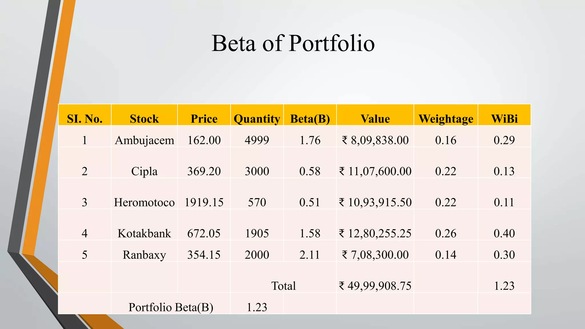 Beta of Portfolio 
SI. No. Stock Price Quantity Beta(B) Value Weightage WiBi 
1 Ambujacem 162.00 4999 1.76 ₹ 8,09,838.00 0.16 0.29 
2 Cipla 369.20 3000 0.58 ₹ 11,07,600.00 0.22 0.13 
3 Heromotoco 1919.15 570 0.51 ₹ 10,93,915.50 0.22 0.11 
4 Kotakbank 672.05 1905 1.58 ₹ 12,80,255.25 0.26 0.40 
5 Ranbaxy 354.15 2000 2.11 ₹ 7,08,300.00 0.14 0.30 
Total ₹ 49,99,908.75 1.23 
Portfolio Beta(B) 1.23 
 