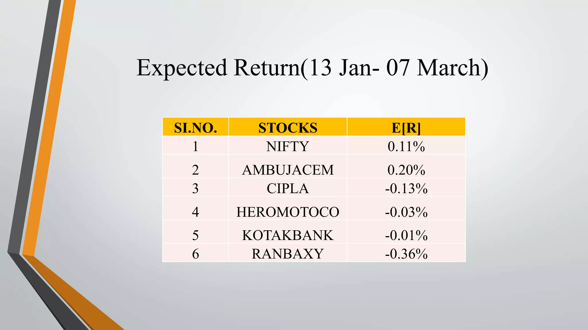 Expected Return(13 Jan- 07 March) 
SI.NO. STOCKS E[R] 
1 NIFTY 0.11% 
2 AMBUJACEM 0.20% 
3 CIPLA -0.13% 
4 HEROMOTOCO -0.03% 
5 KOTAKBANK -0.01% 
6 RANBAXY -0.36% 
 