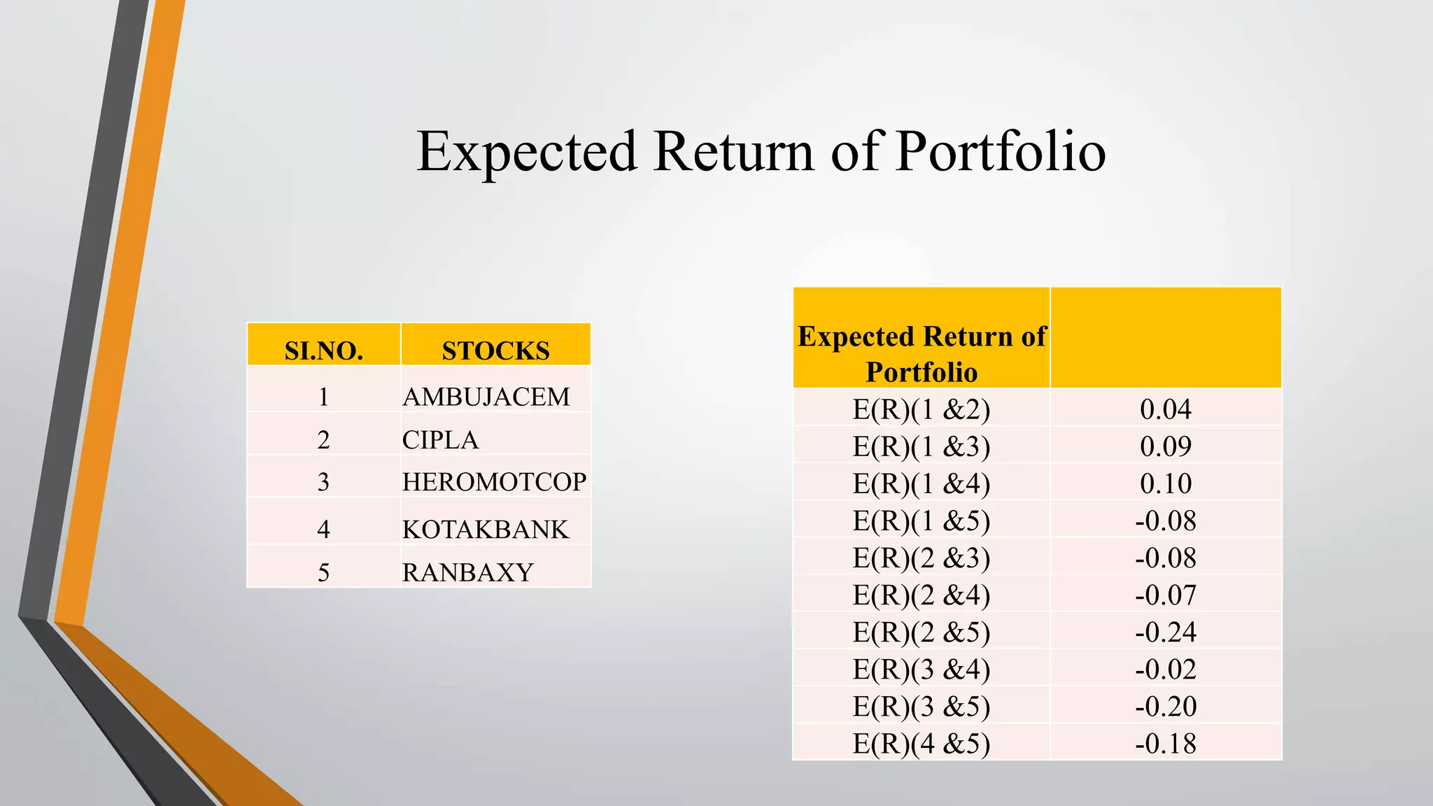 Expected Return of Portfolio 
SI.NO. STOCKS 
1 AMBUJACEM 
2 CIPLA 
3 HEROMOTCOP 
4 KOTAKBANK 
5 RANBAXY 
Expected Return of 
Portfolio 
E(R)(1 &2) 0.04 
E(R)(1 &3) 0.09 
E(R)(1 &4) 0.10 
E(R)(1 &5) -0.08 
E(R)(2 &3) -0.08 
E(R)(2 &4) -0.07 
E(R)(2 &5) -0.24 
E(R)(3 &4) -0.02 
E(R)(3 &5) -0.20 
E(R)(4 &5) -0.18 
 