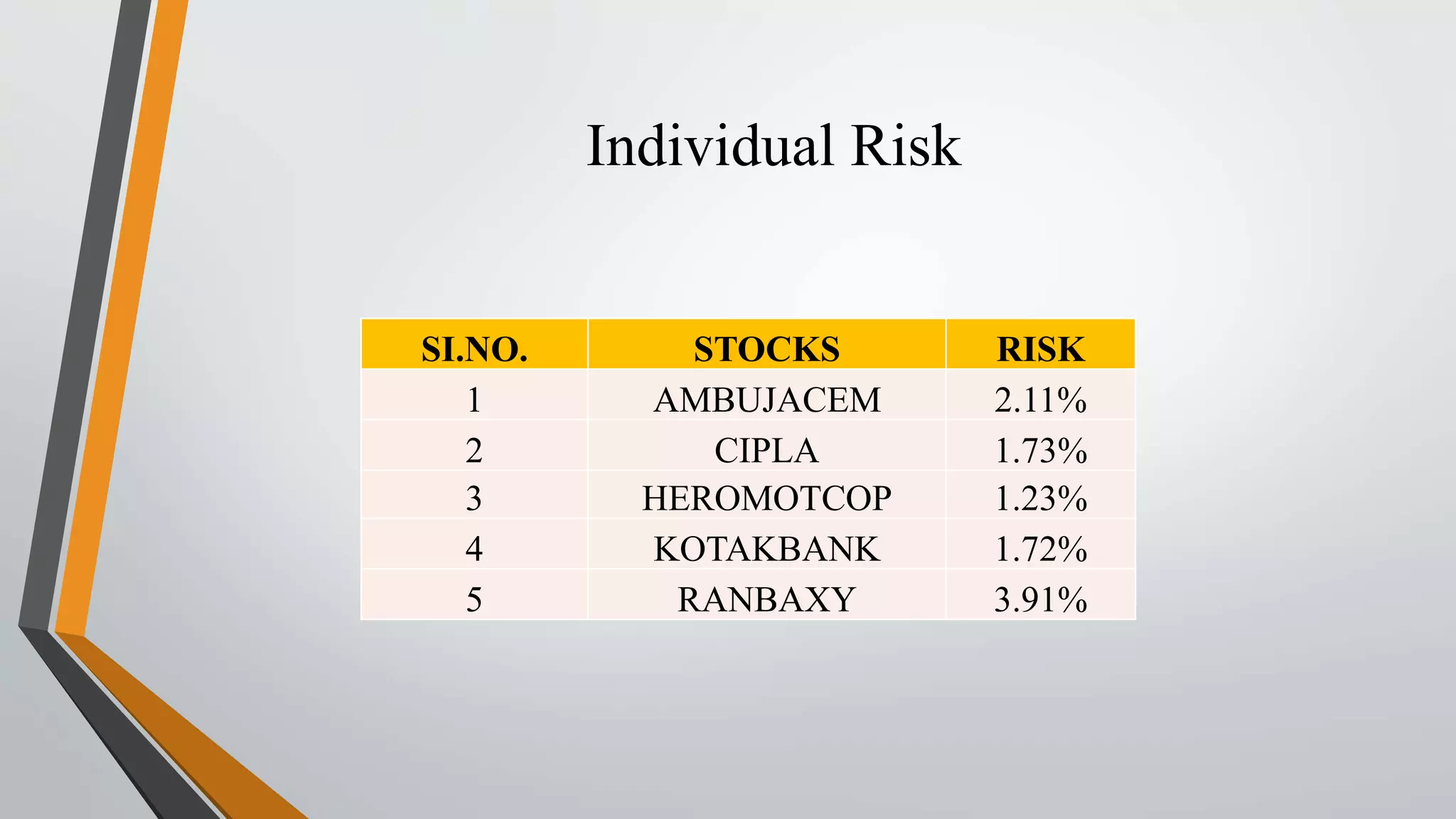 Individual Risk 
SI.NO. STOCKS RISK 
1 AMBUJACEM 2.11% 
2 CIPLA 1.73% 
3 HEROMOTCOP 1.23% 
4 KOTAKBANK 1.72% 
5 RANBAXY 3.91% 
 