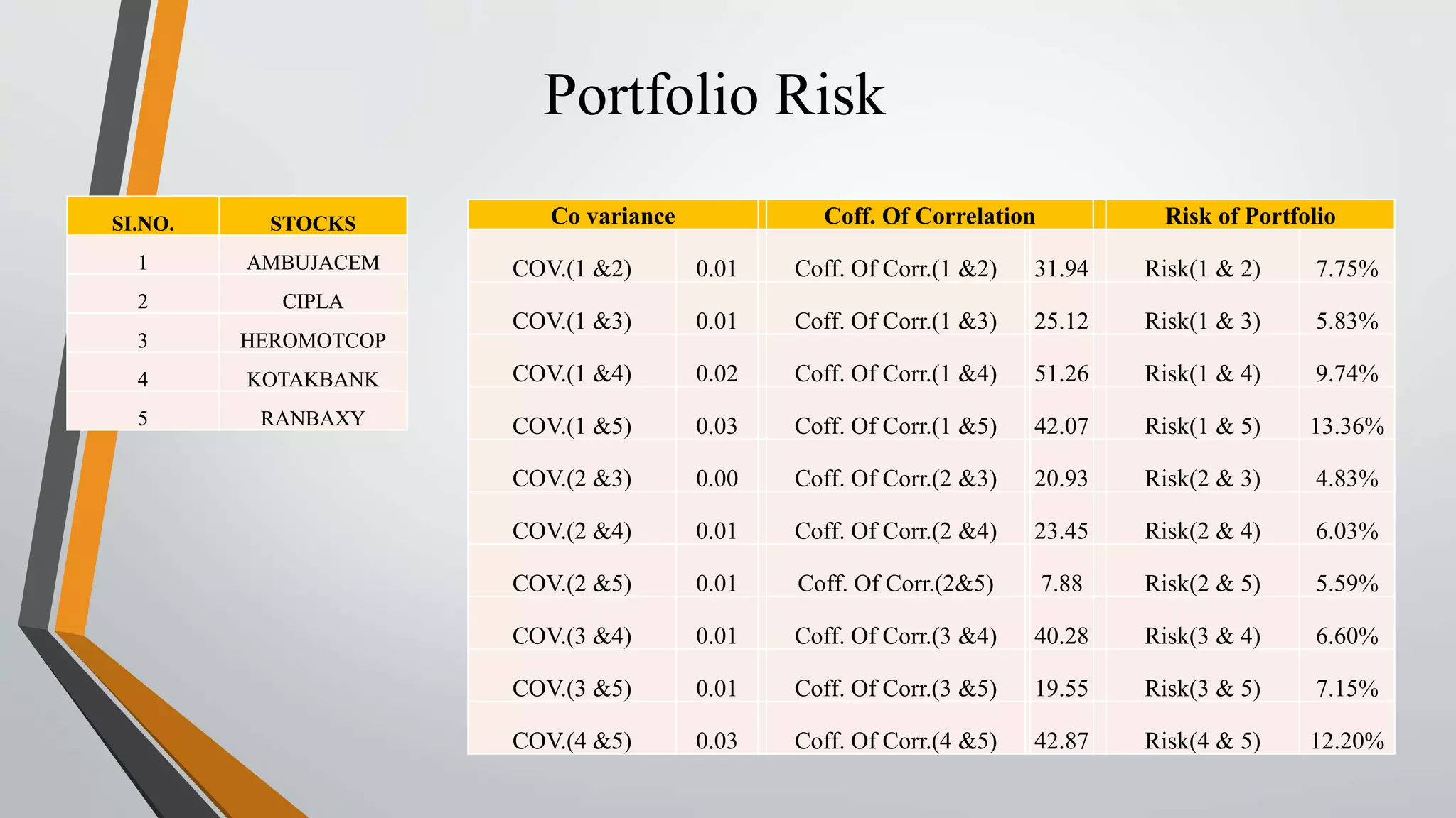 Portfolio Risk 
Co variance Coff. Of Correlation Risk of Portfolio 
COV.(1 &2) 0.01 Coff. Of Corr.(1 &2) 31.94 Risk(1 & 2) 7.75% 
COV.(1 &3) 0.01 Coff. Of Corr.(1 &3) 25.12 Risk(1 & 3) 5.83% 
COV.(1 &4) 0.02 Coff. Of Corr.(1 &4) 51.26 Risk(1 & 4) 9.74% 
COV.(1 &5) 0.03 Coff. Of Corr.(1 &5) 42.07 Risk(1 & 5) 13.36% 
COV.(2 &3) 0.00 Coff. Of Corr.(2 &3) 20.93 Risk(2 & 3) 4.83% 
COV.(2 &4) 0.01 Coff. Of Corr.(2 &4) 23.45 Risk(2 & 4) 6.03% 
COV.(2 &5) 0.01 Coff. Of Corr.(2&5) 7.88 Risk(2 & 5) 5.59% 
COV.(3 &4) 0.01 Coff. Of Corr.(3 &4) 40.28 Risk(3 & 4) 6.60% 
COV.(3 &5) 0.01 Coff. Of Corr.(3 &5) 19.55 Risk(3 & 5) 7.15% 
COV.(4 &5) 0.03 Coff. Of Corr.(4 &5) 42.87 Risk(4 & 5) 12.20% 
SI.NO. STOCKS 
1 AMBUJACEM 
2 CIPLA 
3 HEROMOTCOP 
4 KOTAKBANK 
5 RANBAXY 
 