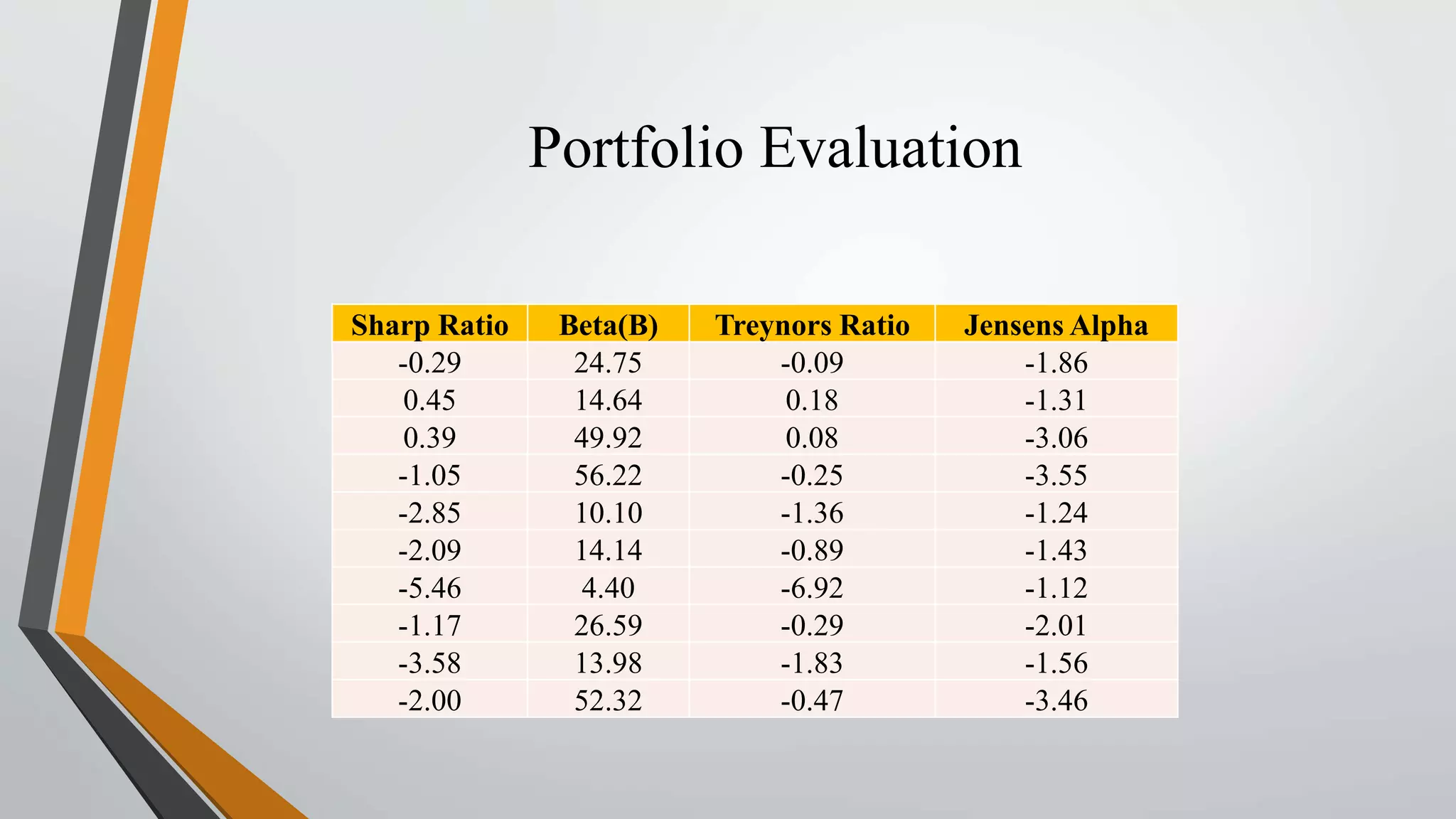 Portfolio Evaluation 
Sharp Ratio Beta(B) Treynors Ratio Jensens Alpha 
-0.29 24.75 -0.09 -1.86 
0.45 14.64 0.18 -1.31 
0.39 49.92 0.08 -3.06 
-1.05 56.22 -0.25 -3.55 
-2.85 10.10 -1.36 -1.24 
-2.09 14.14 -0.89 -1.43 
-5.46 4.40 -6.92 -1.12 
-1.17 26.59 -0.29 -2.01 
-3.58 13.98 -1.83 -1.56 
-2.00 52.32 -0.47 -3.46 
 