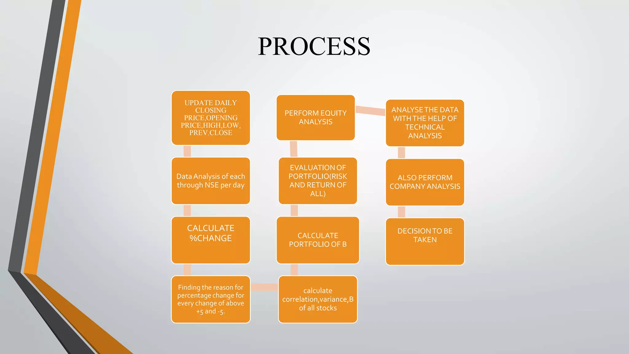 PROCESS 
UPDATE DAILY 
CLOSING 
PRICE,OPENING 
PRICE,HIGH,LOW, 
PREV.CLOSE 
Data Analysis of each 
through NSE per day 
CALCULATE 
%CHANGE 
Finding the reason for 
percentage change for 
every change of above 
+5 and -5. 
PERFORM EQUITY 
ANALYSIS 
EVALUATION OF 
PORTFOLIO(RISK 
AND RETURN OF 
ALL) 
CALCULATE 
PORTFOLIO OF B 
calculate 
correlation,variance,B 
of all stocks 
ANALYSE THE DATA 
WITH THE HELP OF 
TECHNICAL 
ANALYSIS 
ALSO PERFORM 
COMPANY ANALYSIS 
DECISION TO BE 
TAKEN 
 