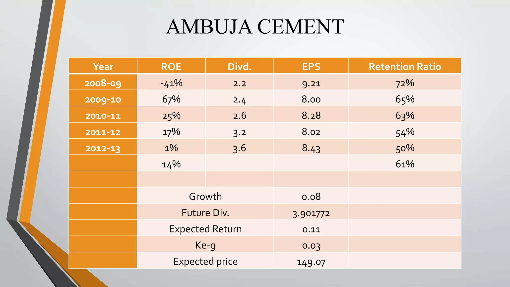 AMBUJA CEMENT 
Year ROE Divd. EPS Retention Ratio 
2008-09 -41% 2.2 9.21 72% 
2009-10 67% 2.4 8.00 65% 
2010-11 25% 2.6 8.28 63% 
2011-12 17% 3.2 8.02 54% 
2012-13 1% 3.6 8.43 50% 
14% 61% 
Growth 0.08 
Future Div. 3.901772 
Expected Return 0.11 
Ke-g 0.03 
Expected price 149.07 
 
