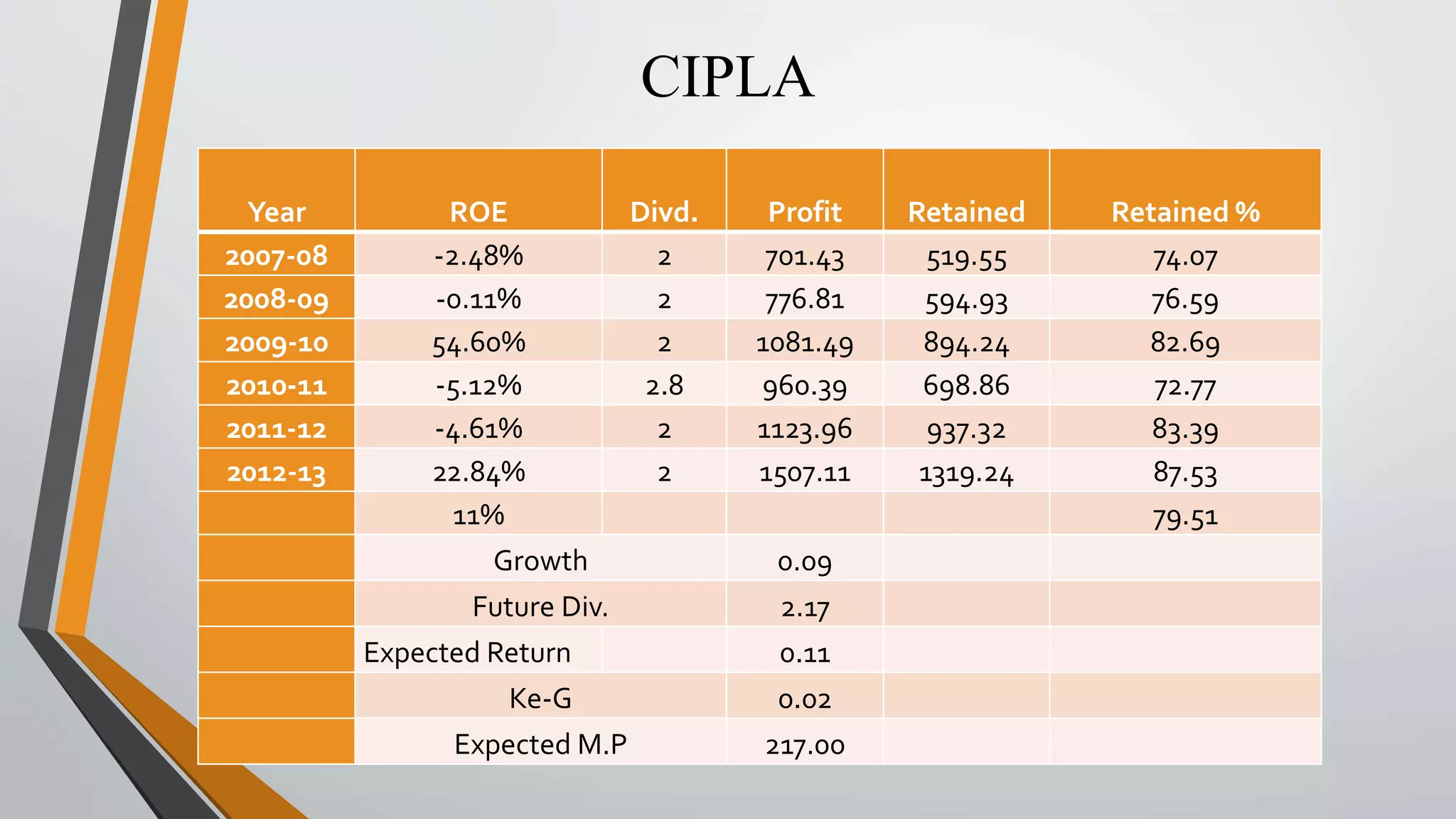 CIPLA 
Year ROE Divd. Profit Retained Retained % 
2007-08 -2.48% 2 701.43 519.55 74.07 
2008-09 -0.11% 2 776.81 594.93 76.59 
2009-10 54.60% 2 1081.49 894.24 82.69 
2010-11 -5.12% 2.8 960.39 698.86 72.77 
2011-12 -4.61% 2 1123.96 937.32 83.39 
2012-13 22.84% 2 1507.11 1319.24 87.53 
11% 79.51 
Growth 0.09 
Future Div. 2.17 
Expected Return 0.11 
Ke-G 0.02 
Expected M.P 217.00 
 