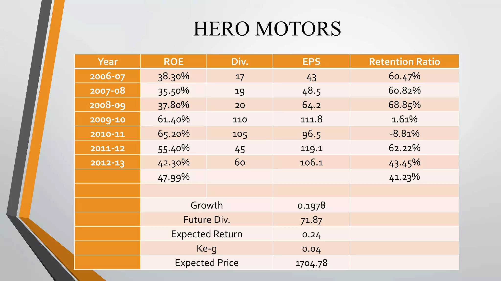 HERO MOTORS 
Year ROE Div. EPS Retention Ratio 
2006-07 38.30% 17 43 60.47% 
2007-08 35.50% 19 48.5 60.82% 
2008-09 37.80% 20 64.2 68.85% 
2009-10 61.40% 110 111.8 1.61% 
2010-11 65.20% 105 96.5 -8.81% 
2011-12 55.40% 45 119.1 62.22% 
2012-13 42.30% 60 106.1 43.45% 
47.99% 41.23% 
Growth 0.1978 
Future Div. 71.87 
Expected Return 0.24 
Ke-g 0.04 
Expected Price 1704.78 
 
