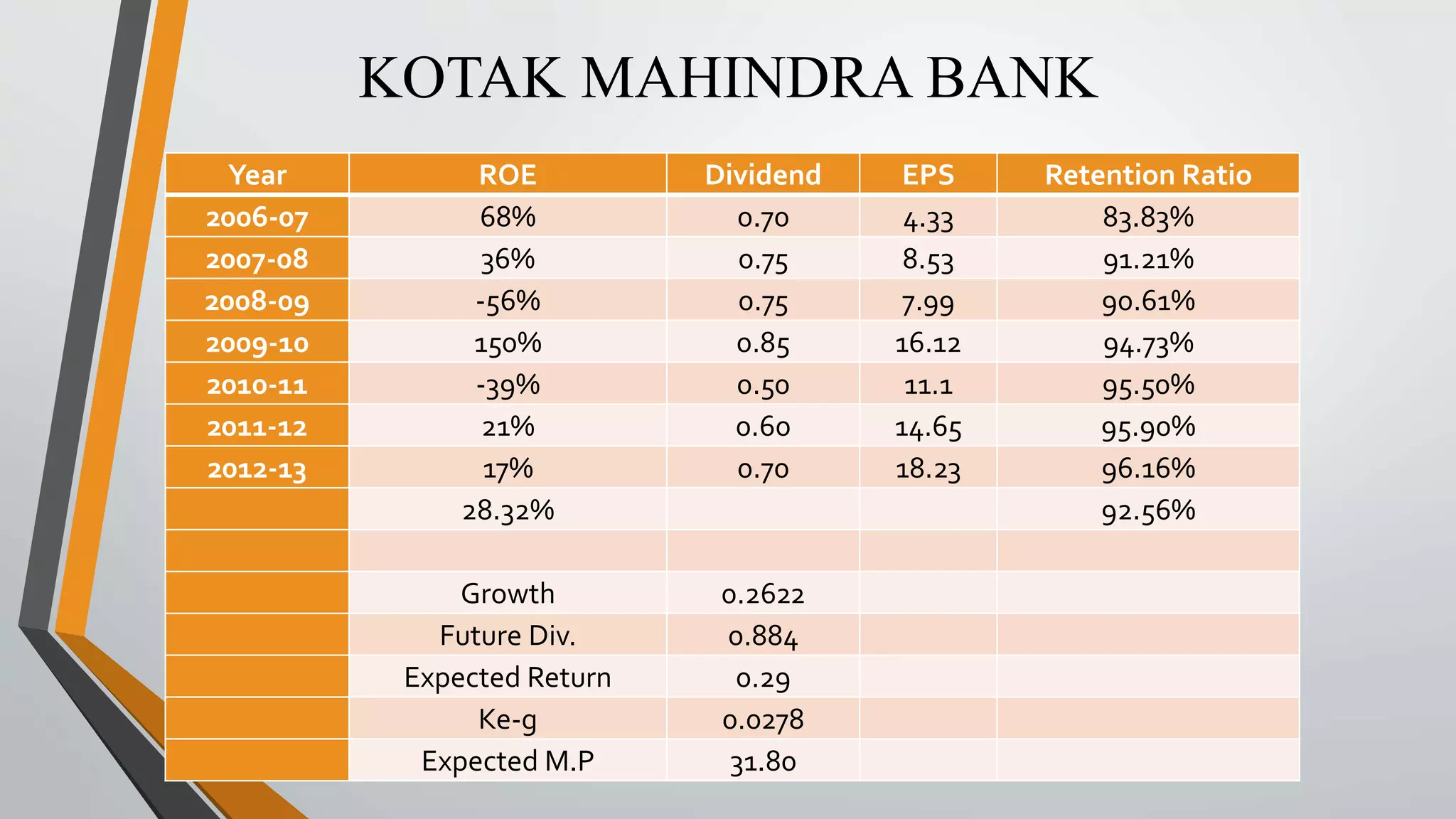 KOTAK MAHINDRA BANK 
Year ROE Dividend EPS Retention Ratio 
2006-07 68% 0.70 4.33 83.83% 
2007-08 36% 0.75 8.53 91.21% 
2008-09 -56% 0.75 7.99 90.61% 
2009-10 150% 0.85 16.12 94.73% 
2010-11 -39% 0.50 11.1 95.50% 
2011-12 21% 0.60 14.65 95.90% 
2012-13 17% 0.70 18.23 96.16% 
28.32% 92.56% 
Growth 0.2622 
Future Div. 0.884 
Expected Return 0.29 
Ke-g 0.0278 
Expected M.P 31.80 
 
