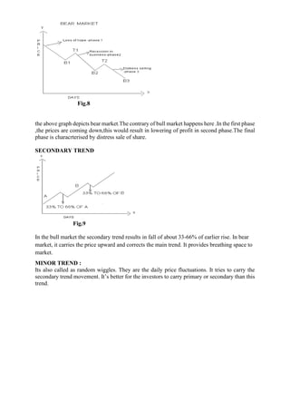 Fig.8
the above graph depicts bear market.The contrary of bull market happens here .In the first phase
,the prices are coming down,this would result in lowering of profit in second phase.The final
phase is characrterised by distress sale of share.
SECONDARY TREND
Fig.9
In the bull market the secondary trend results in fall of about 33-66% of earlier rise. In bear
market, it carries the price upward and corrects the main trend. It provides breathing space to
market.
MINOR TREND :
Its also called as random wiggles. They are the daily price fluctuations. It tries to carry the
secondary trend movement. It’s better for the investors to carry primary or secondary than this
trend.
 