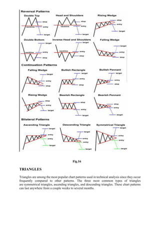 Fig.16
TRIANGLES
Triangles are among the most popular chart patterns used in technical analysis since they occur
frequently compared to other patterns. The three most common types of triangles
are symmetrical triangles, ascending triangles, and descending triangles. These chart patterns
can last anywhere from a couple weeks to several months.
 
