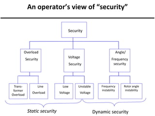 An operator’s view of “security”
Security

Overload
Security

Angle/
Voltage
Security

Transformer
Overload

Line
Overload

Static security

Low

Unstable

Voltage

Voltage

Frequency
security

Frequency
instability

Rotor angle
instability

Dynamic security

 