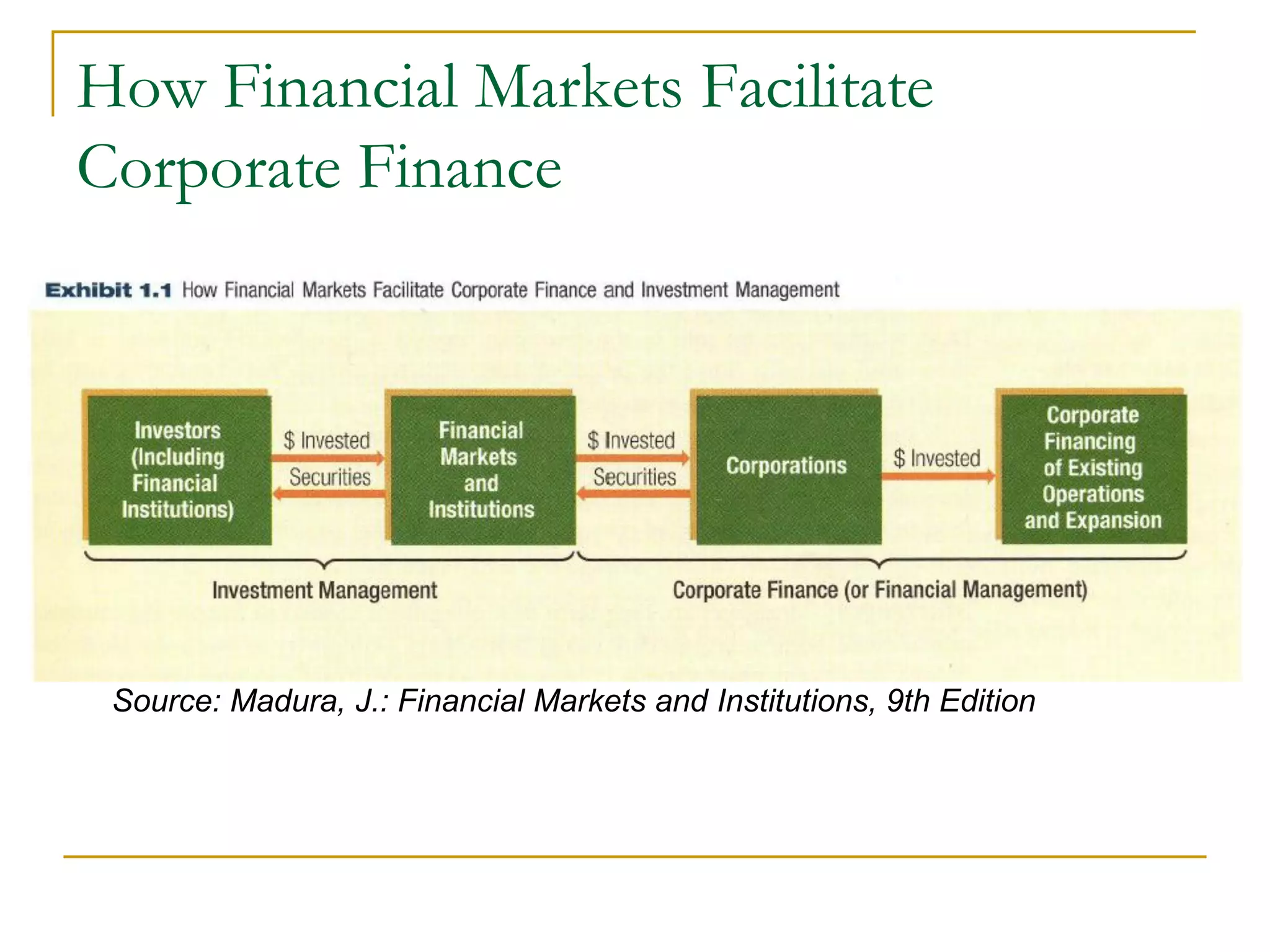How Financial Markets Facilitate
Corporate Finance
Source: Madura, J.: Financial Markets and Institutions, 9th Edition
 