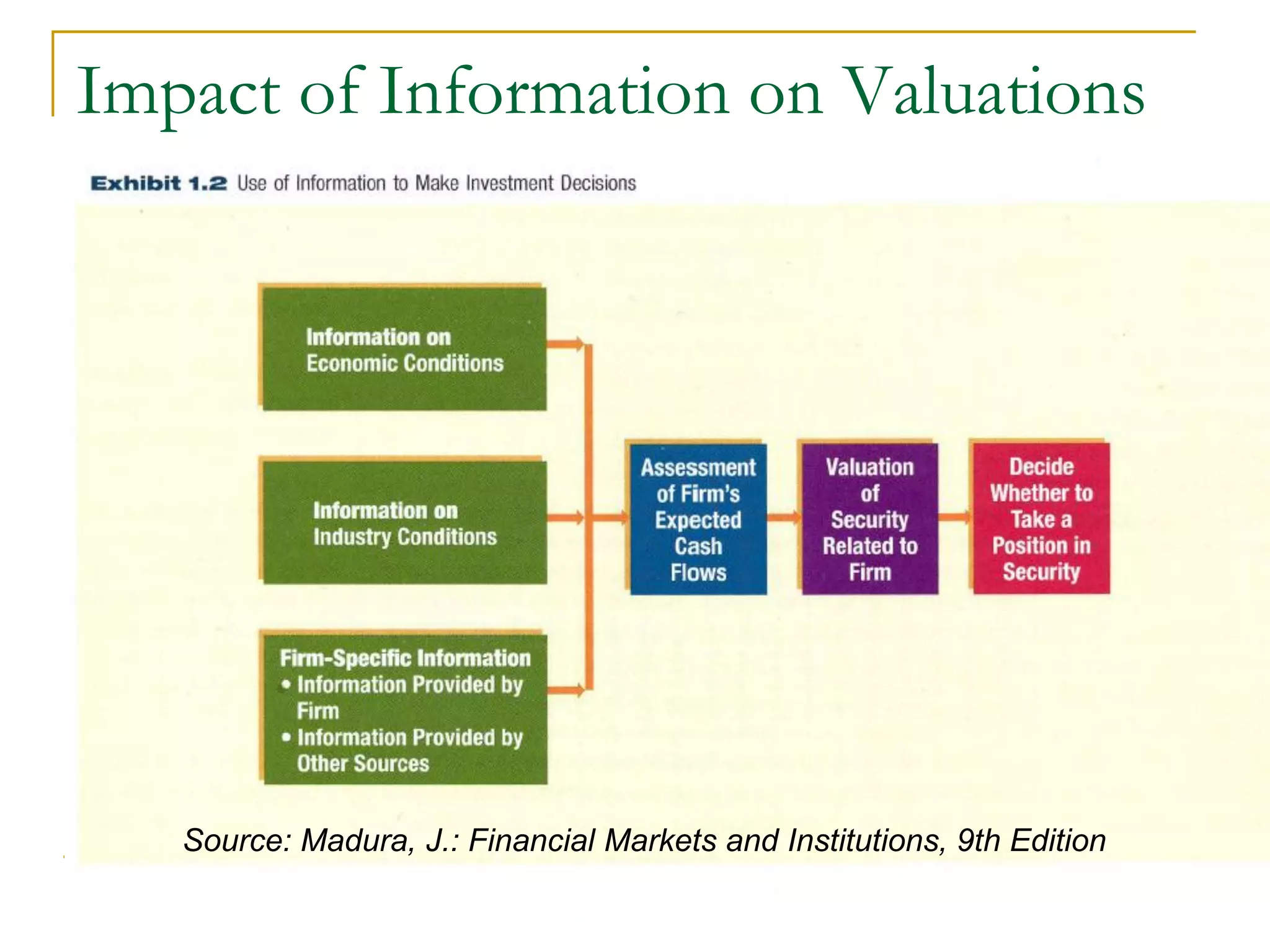 Impact of Information on Valuations
Source: Madura, J.: Financial Markets and Institutions, 9th Edition
 