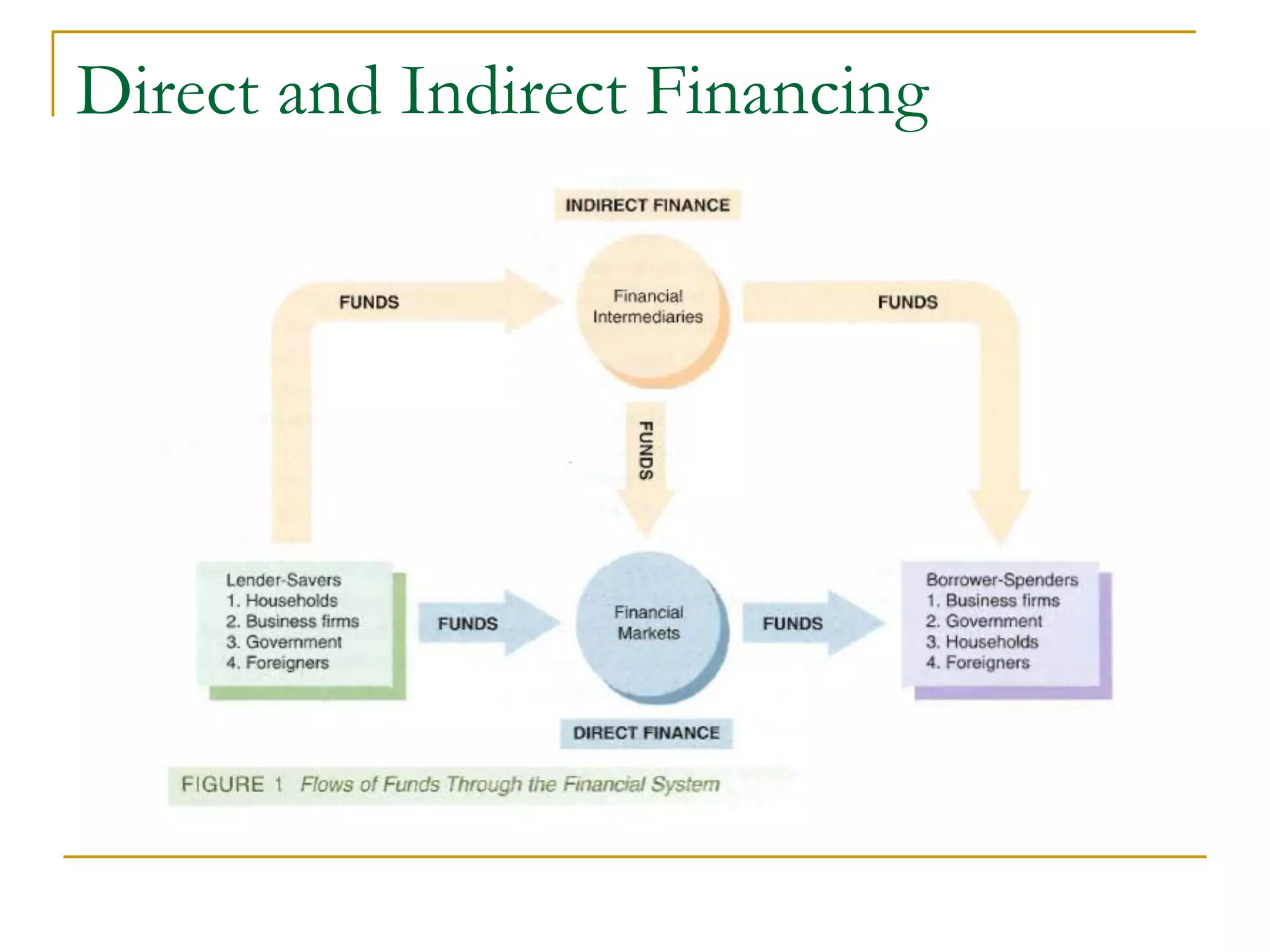 Direct and Indirect Financing
 