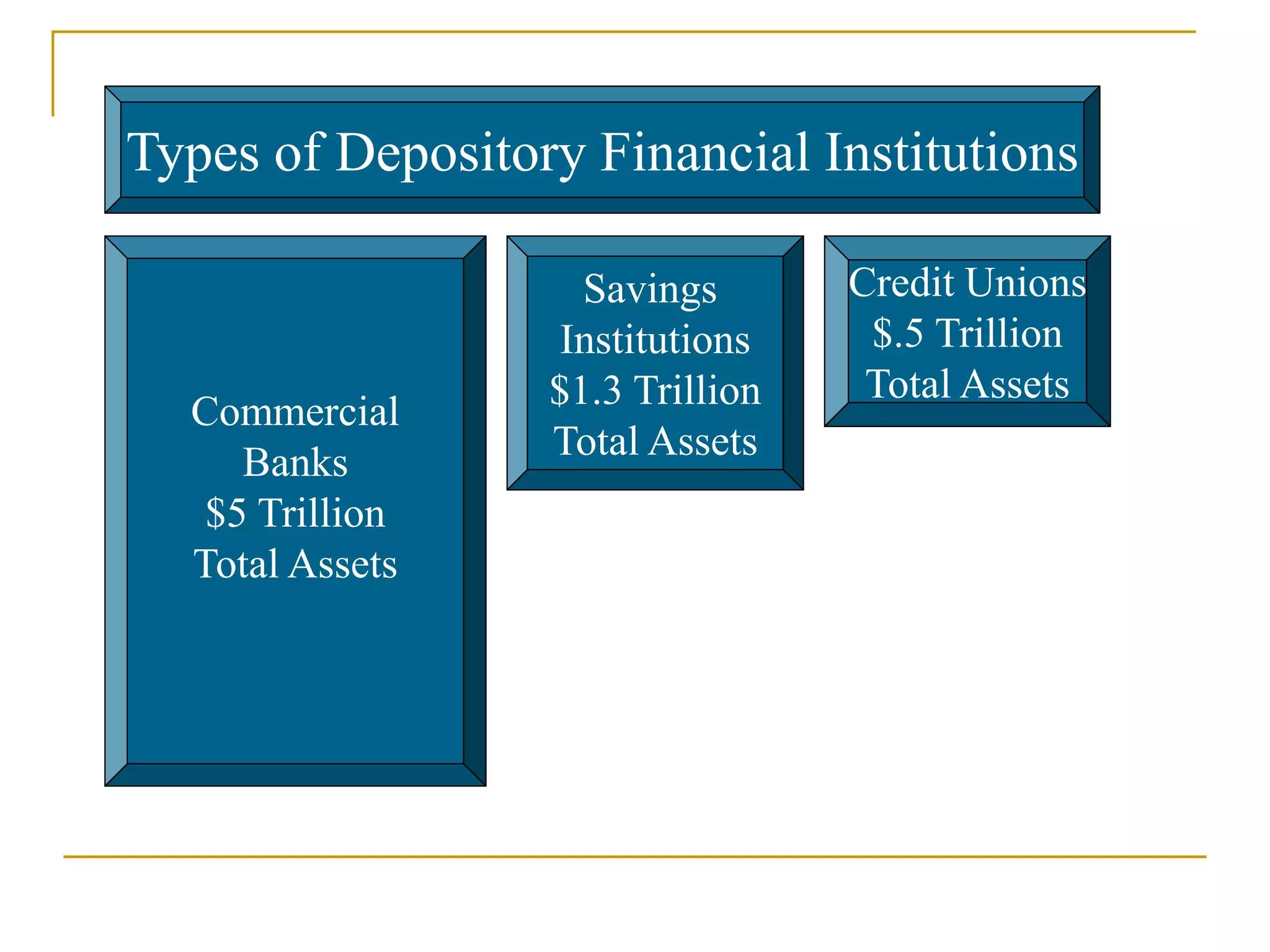 Commercial
Banks
$5 Trillion
Total Assets
Savings
Institutions
$1.3 Trillion
Total Assets
Credit Unions
$.5 Trillion
Total Assets
Types of Depository Financial Institutions
 