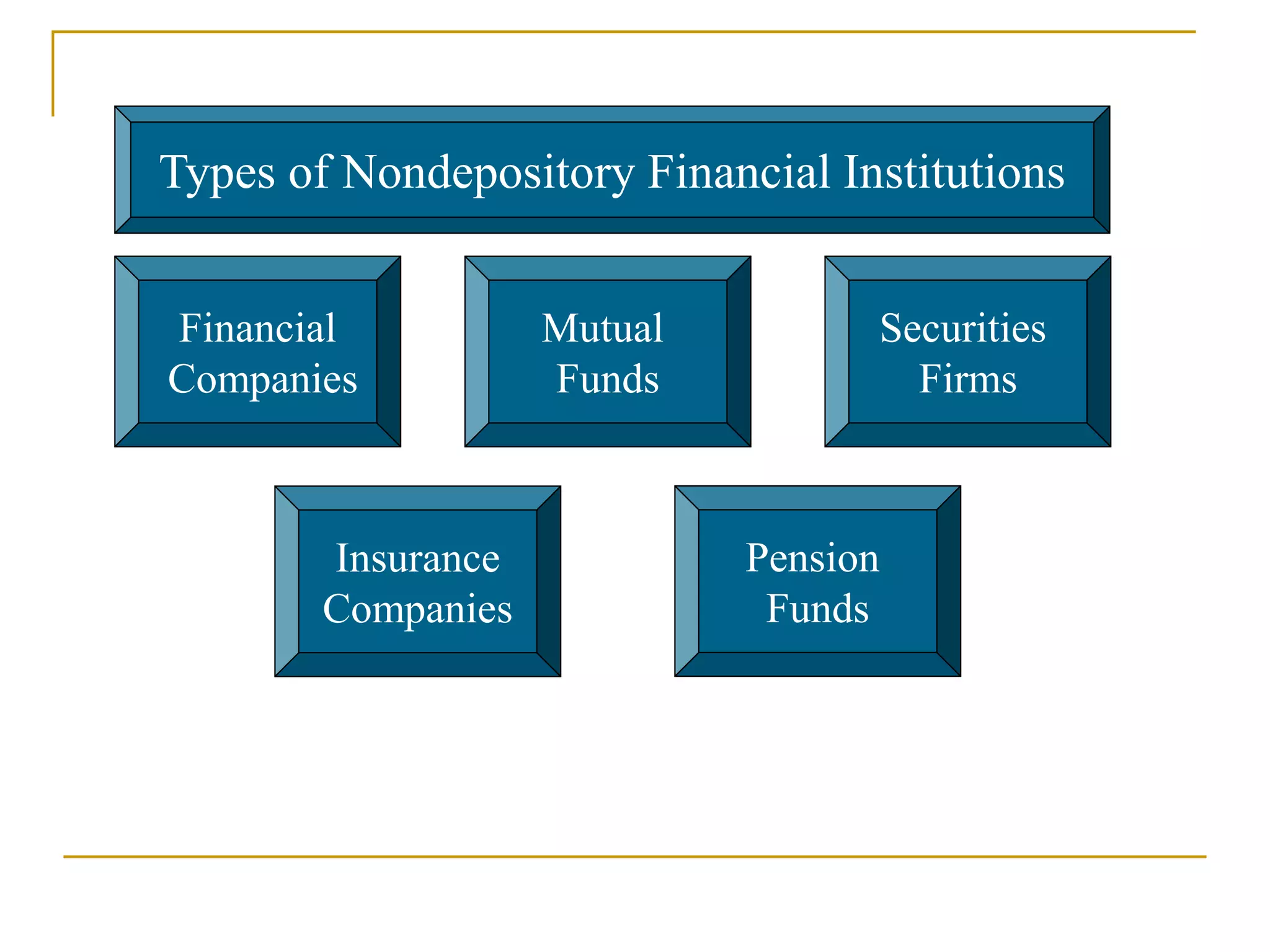 Pension
Funds
Types of Nondepository Financial Institutions
Securities
Firms
Mutual
Funds
Financial
Companies
Insurance
Companies
 