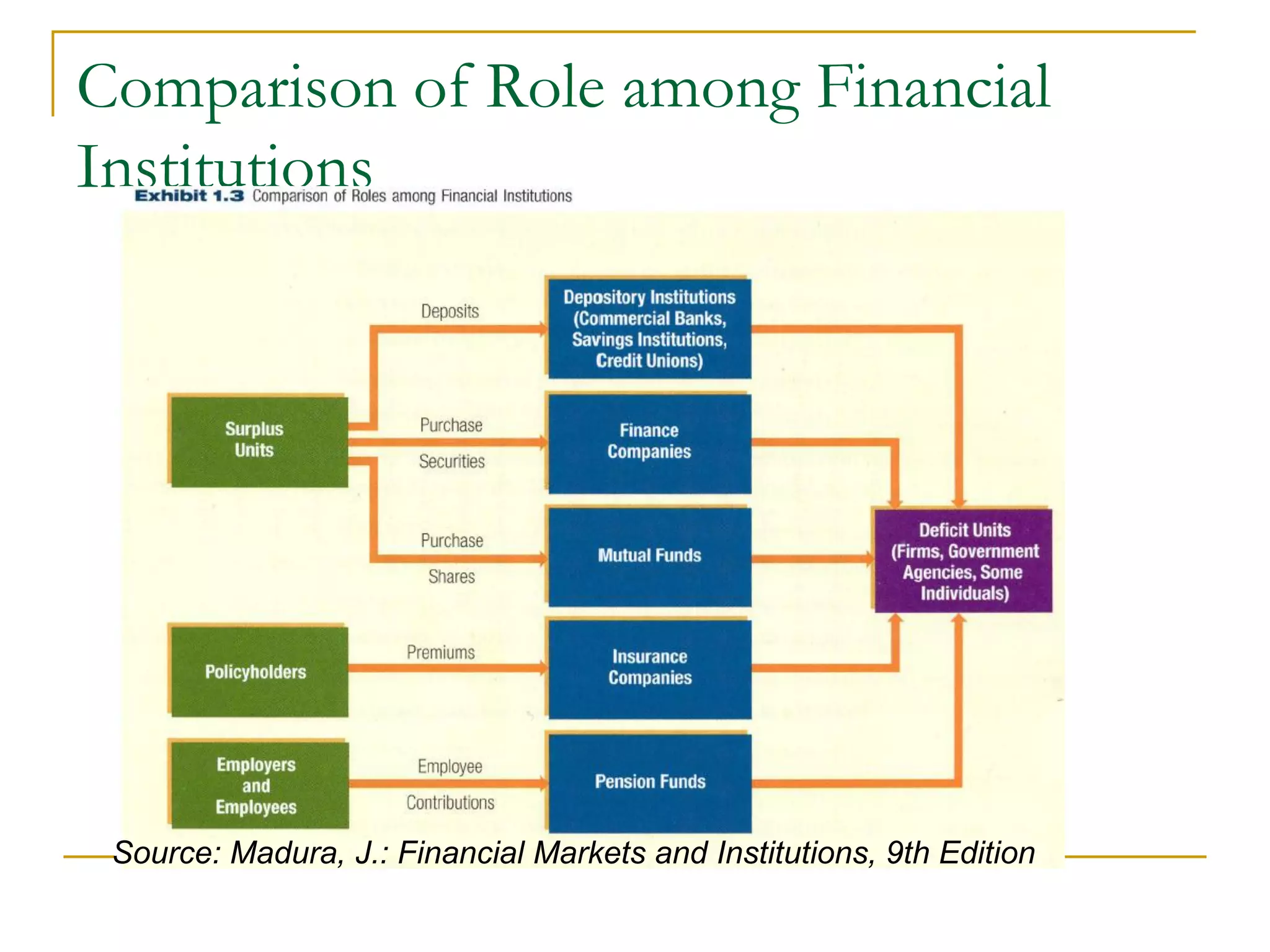 Comparison of Role among Financial
Institutions
Source: Madura, J.: Financial Markets and Institutions, 9th Edition
 