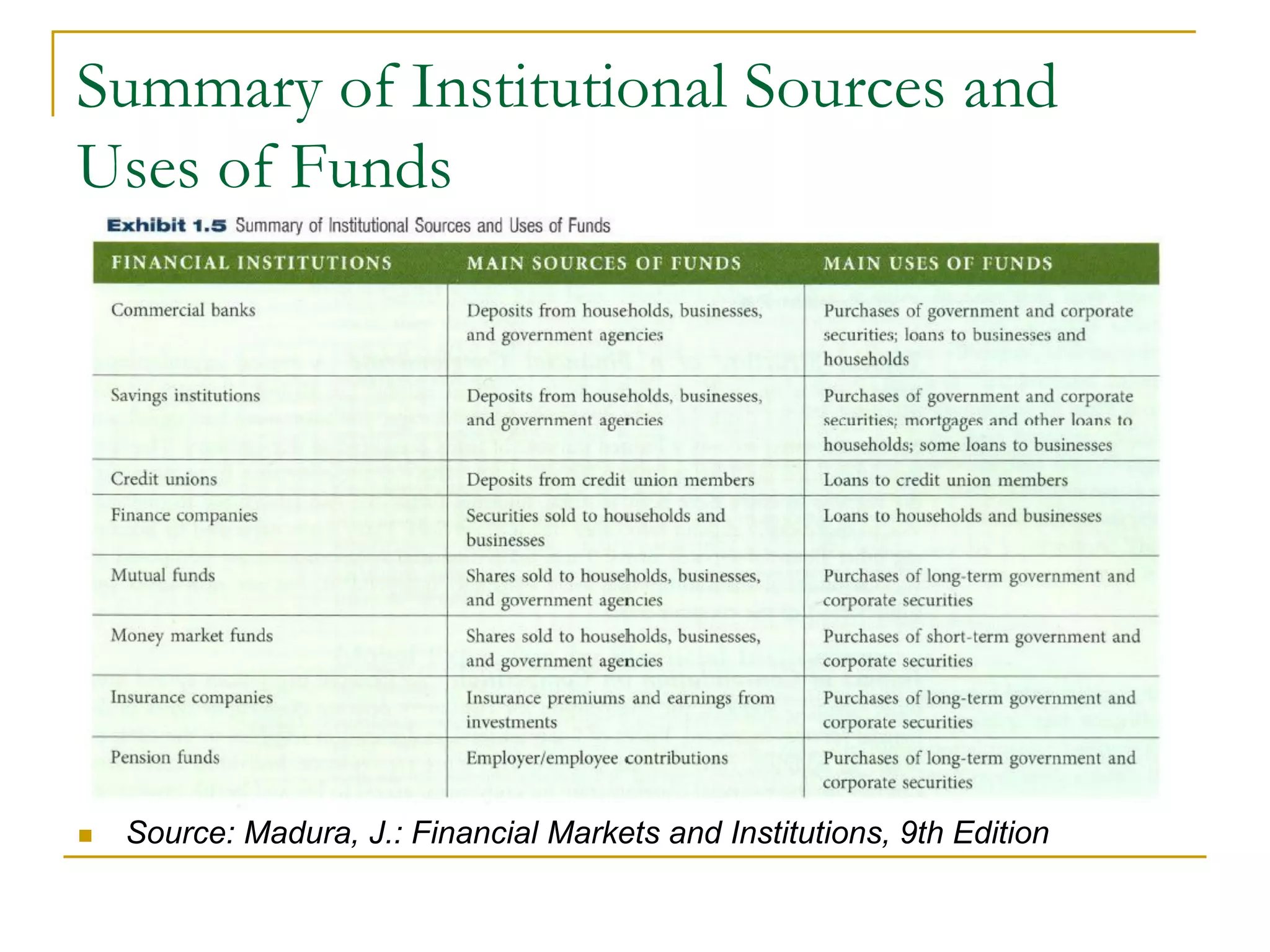 Summary of Institutional Sources and
Uses of Funds
 Source: Madura, J.: Financial Markets and Institutions, 9th Edition
 
