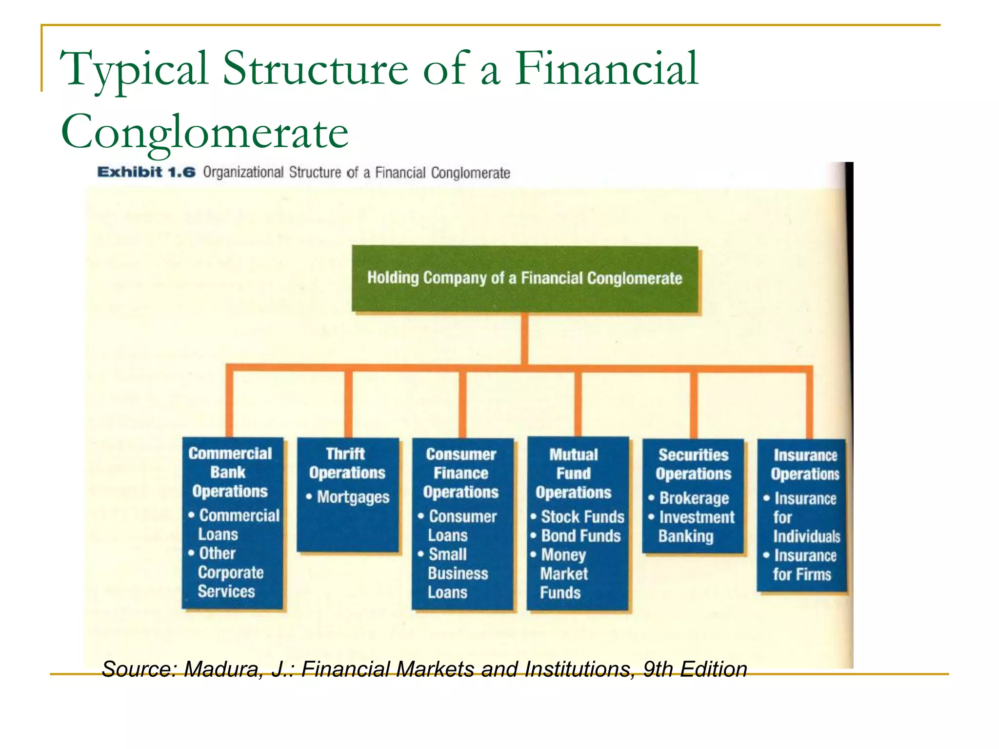 Typical Structure of a Financial
Conglomerate
Source: Madura, J.: Financial Markets and Institutions, 9th Edition
 