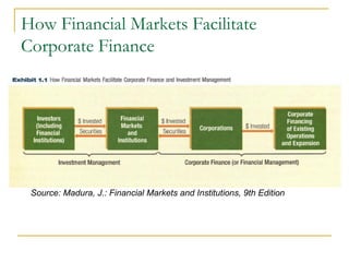 How Financial Markets Facilitate
Corporate Finance
Source: Madura, J.: Financial Markets and Institutions, 9th Edition
 