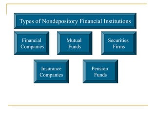Pension
Funds
Types of Nondepository Financial Institutions
Securities
Firms
Mutual
Funds
Financial
Companies
Insurance
Companies
 