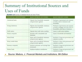 Summary of Institutional Sources and
Uses of Funds
 Source: Madura, J.: Financial Markets and Institutions, 9th Edition
 