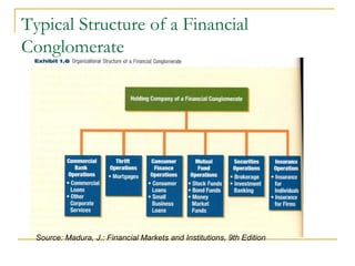 Typical Structure of a Financial
Conglomerate
Source: Madura, J.: Financial Markets and Institutions, 9th Edition
 