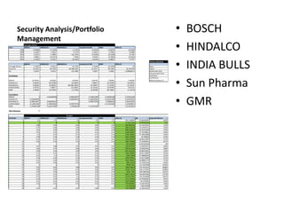 Security Analysis/Portfolio
Management
• BOSCH
• HINDALCO
• INDIA BULLS
• Sun Pharma
• GMR
Average returns
Year BOSCH HINDALCO INDIABULLS Sunpharma (M) GMR Nifty (I)
2008 (0.4048) (1.1926) (1.3197) (0.0224) (0.8947) (0.6464)
2009 0.4182 1.3614 0.1179 0.4642 0.2180 0.6388
2010 0.3275 0.4984 122.3743 (0.2936) (0.3160) 0.1769
2011 0.0802 (0.6157) 7.5039 0.0636 (0.7605) (0.2641)
2012 0.3318 0.1541 42.2210 0.4120 0.0857 0.2550
Sharpe Optimiser
BOSCH HINDALCO INDIABULLS Sunpharma (M) GMR Nifty (I)
Average Return 0.1506 0.0411 34.1795 0.1248 (0.3335) 3% Beta
Variance 16.3014 69.5740 98,188.4361 61.3517 90.1584 20.3253704 Alpha
SD 4.0375 8.3411 313.3503 7.8327 9.4952 4.508366711 Systematic Risk
Unsystematic Risk
Covariance Total Risk
BOSCH 16.30143 6.81650 0.65659 3.94720 7.49436 5.03030
Coefficient
Determination,r2
HINDALCO 6.81650 69.57398 16.99033 7.06877 19.43709 16.62041
INDIABULLS 0.65659 16.99033 98,188.43610 95.18047 17.27249 61.25345
SUNPHARMA 3.94720 7.06877 95.18047 61.35166 10.20798 8.97154
GMR 7.49436 19.43709 17.27249 10.20798 90.15841 (1.14775)
Correlation
BOSCH 1 0.202406946 0.000518977 0.124813903 0.195487268 0.276351285
HINDALCO 0.202406946 1 0.006500523 0.108195001 0.245417085 0.441976333
INDIABULLS 0.000518977 0.006500523 1 0.038779706 0.00580526 0.043359191
SUNPHARMA 0.124813903 0.108195001 0.038779706 1 0.137253583 0.254058972
GMR 0.195487268 0.245417085 0.00580526 0.137253583 1 0.517645021
Risk Tolerance 5
Portfolio BOSCH HINDALCO INDIABULLS Sunpharma (M) GMR Nifty (I) SD Expected Return
1 0.2 0.2 0.2 0.2 0.2 3951.838605 62.86365091 683%
2 1 0 0 0 0 16.30143364 4.037503392 15%
3 0.88 0.03 0.03 0.03 0.03 102.4901746 10.12374311 115%
4 0.76 0.06 0.06 0.06 0.06 366.6113278 19.14709711 216%
5 0.64 0.09 0.09 0.09 0.09 808.6648933 28.43703384 316%
6 0.52 0.12 0.12 0.12 0.12 1428.650871 37.79749821 416%
7 0.4 0.15 0.15 0.15 0.15 2226.569261 47.18653686 516%
8 0.28 0.18 0.18 0.18 0.18 3202.420064 56.589929 616%
9 0.16 0.21 0.21 0.21 0.21 4356.203278 66.00153997 717%
10 0.04 0.24 0.24 0.24 0.24 5687.918905 75.41829291 817%
11 0 1 0 0 0 69.5739765 8.341101636 4%
12 0.03 0.88 0.03 0.03 0.03 145.2977871 12.05395317 106%
13 0.06 0.76 0.06 0.06 0.06 399.8272038 19.99567963 208%
14 0.09 0.64 0.09 0.09 0.09 833.1622265 28.86454965 310%
15 0.12 0.52 0.12 0.12 0.12 1445.302855 38.01713897 412%
16 0.15 0.4 0.15 0.15 0.15 2236.24909 47.28899544 513%
17 0.18 0.28 0.18 0.18 0.18 3206.000931 56.62155888 615%
18 0.21 0.16 0.21 0.21 0.21 4354.558377 65.98907771 717%
19 0.24 0.04 0.24 0.24 0.24 5681.92143 75.37852101 819%
20 0 0 1 0 0 98188.4361 313.3503408 3418%
21 0.03 0.03 0.88 0.03 0.03 76044.30678 275.7613221 3008%
22 0.06 0.06 0.76 0.06 0.06 56726.75618 238.1737941 2598%
23 0.09 0.09 0.64 0.09 0.09 40235.7843 200.5885946 2187%
24 0.12 0.12 0.52 0.12 0.12 26571.39113 163.0073346 1777%
25 0.15 0.15 0.4 0.15 0.15 15733.57667 125.4335548 1367%
26 0.18 0.18 0.28 0.18 0.18 7722.340926 87.87685091 957%
27 0.21 0.21 0.16 0.21 0.21 2537.683897 50.3754295 547%
28 0.24 0.24 0.04 0.24 0.24 179.6055827 13.40170074 136%
29 0 0 0 1 0 61.3516558 7.83272978 12%
30 0.03 0.03 0.03 0.88 0.03 142.3084996 11.92931262 113%
Weights
 