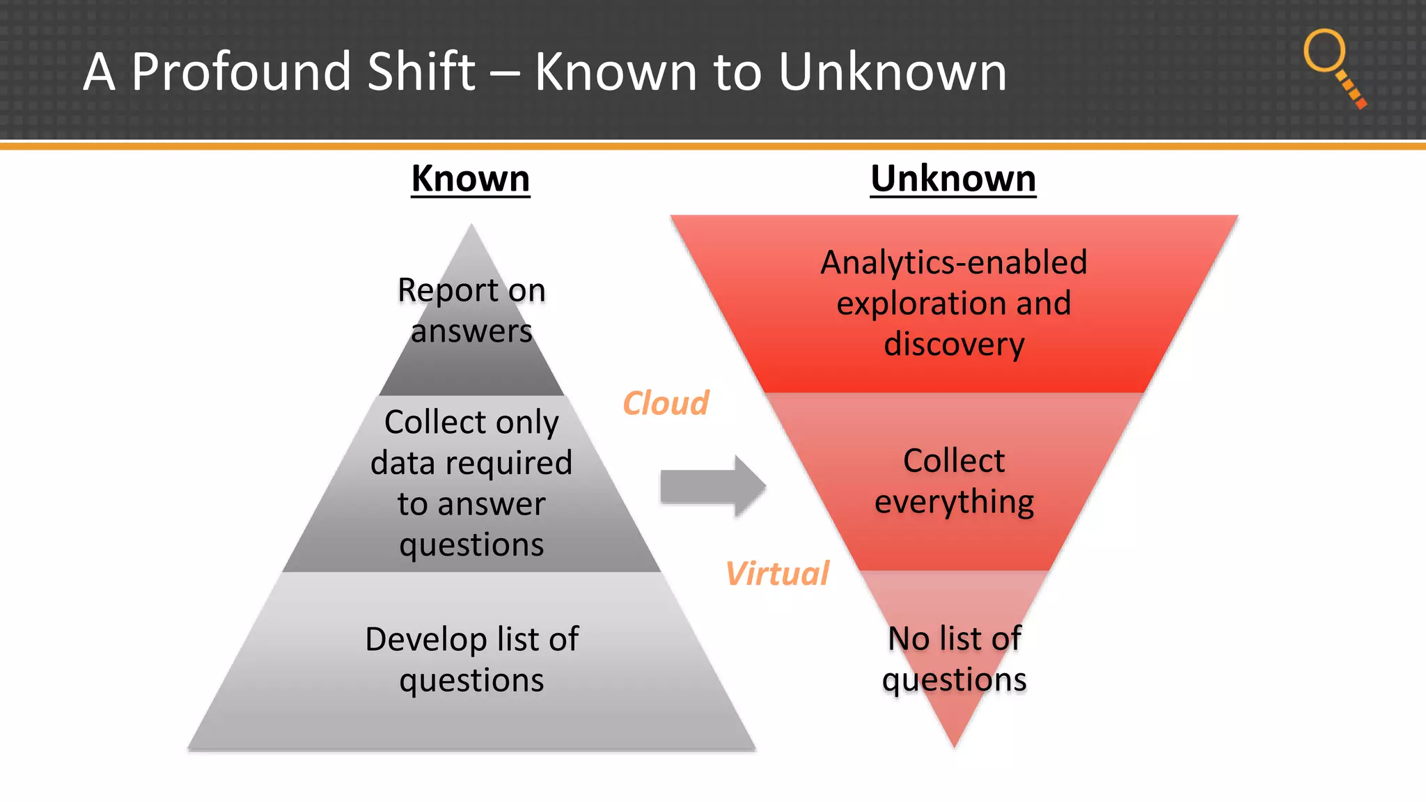 A Profound Shift – Known to Unknown
Report on
answers
Collect only
data required
to answer
questions
Develop list of
questions
Known
Analytics-enabled
exploration and
discovery
Collect
everything
No list of
questions
Cloud
Virtual
Unknown
 
