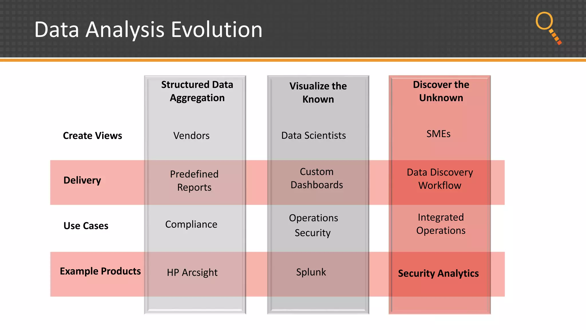 Data Analysis Evolution
Example Products
Delivery
Create Views
Use Cases
Predefined
Reports
HP Arcsight
Vendors
Compliance
Structured Data
Aggregation
Data Scientists
Visualize the
Known
Custom
Dashboards
Security
Operations
Splunk
SMEs
Discover the
Unknown
Security Analytics
Integrated
Operations
Data Discovery
Workflow
 