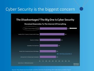 Cyber Security is the biggest concern
Source: http://www.businessinsider.com/the-internet-of-everything-2014-slide-deck-sai-2014-2?op=1
 