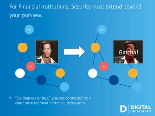 • “Six degrees or less,” you are connected to a
vulnerable element in the IoE ecosystem.
For Financial Institutions, Security must extend beyond
your purview.
youyou
OLB OLB
Gotcha!
 