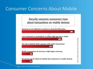 Consumer Concerns About Mobile
Source: Deloitte, May 2014, The Financial Brand
 